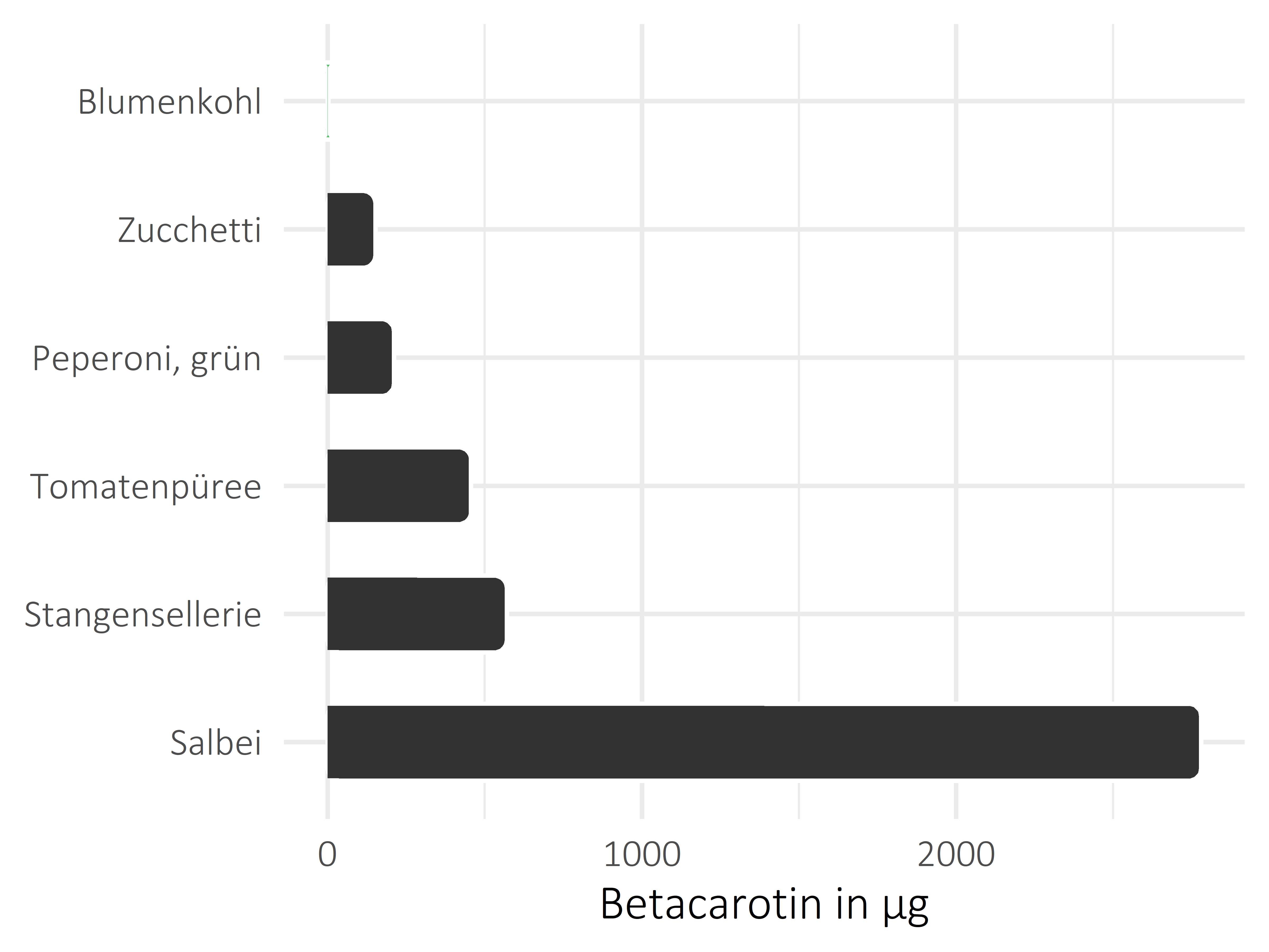 Gemüsesorten Betacarotin