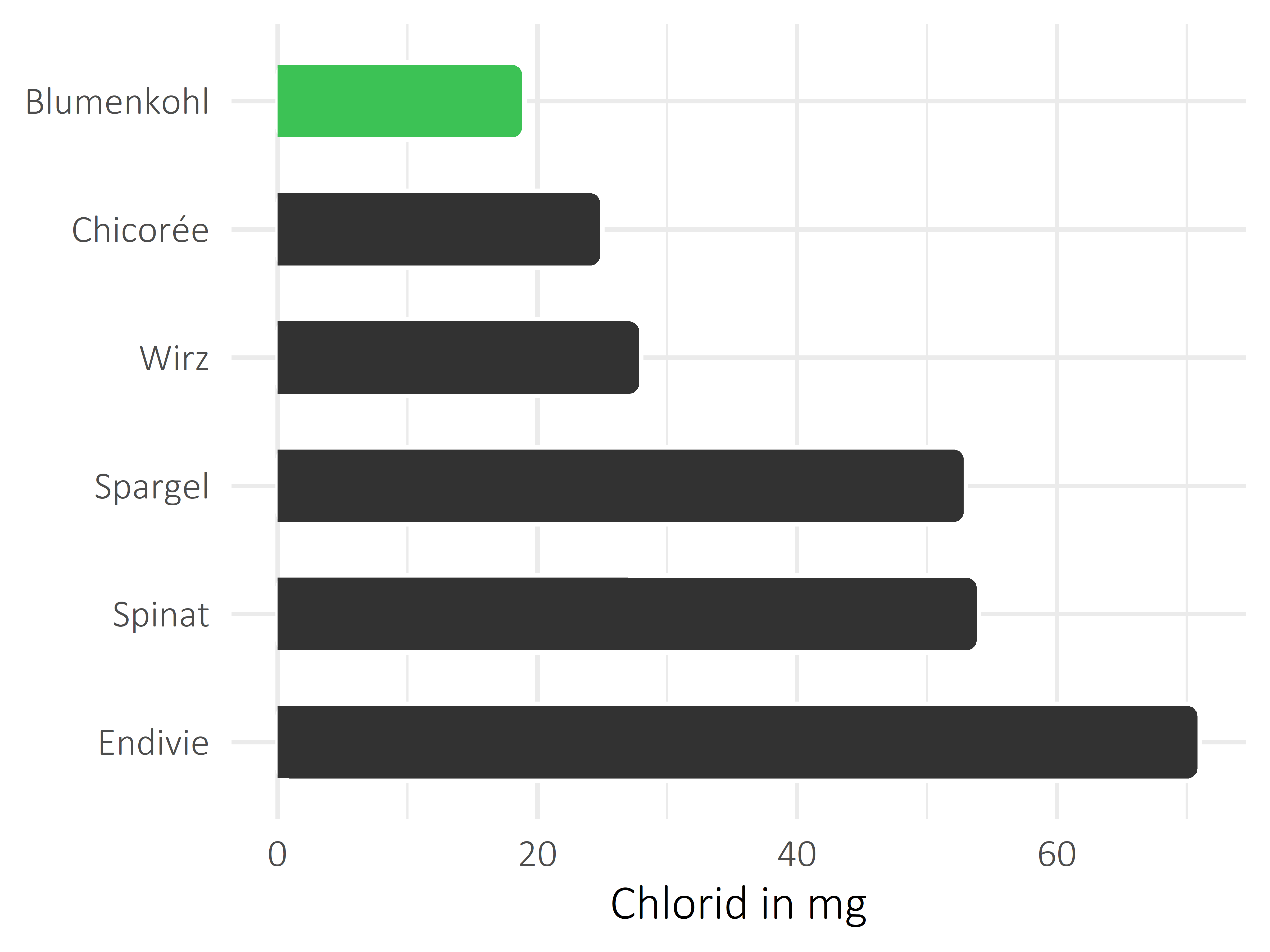 Gemüsesorten Chlorid