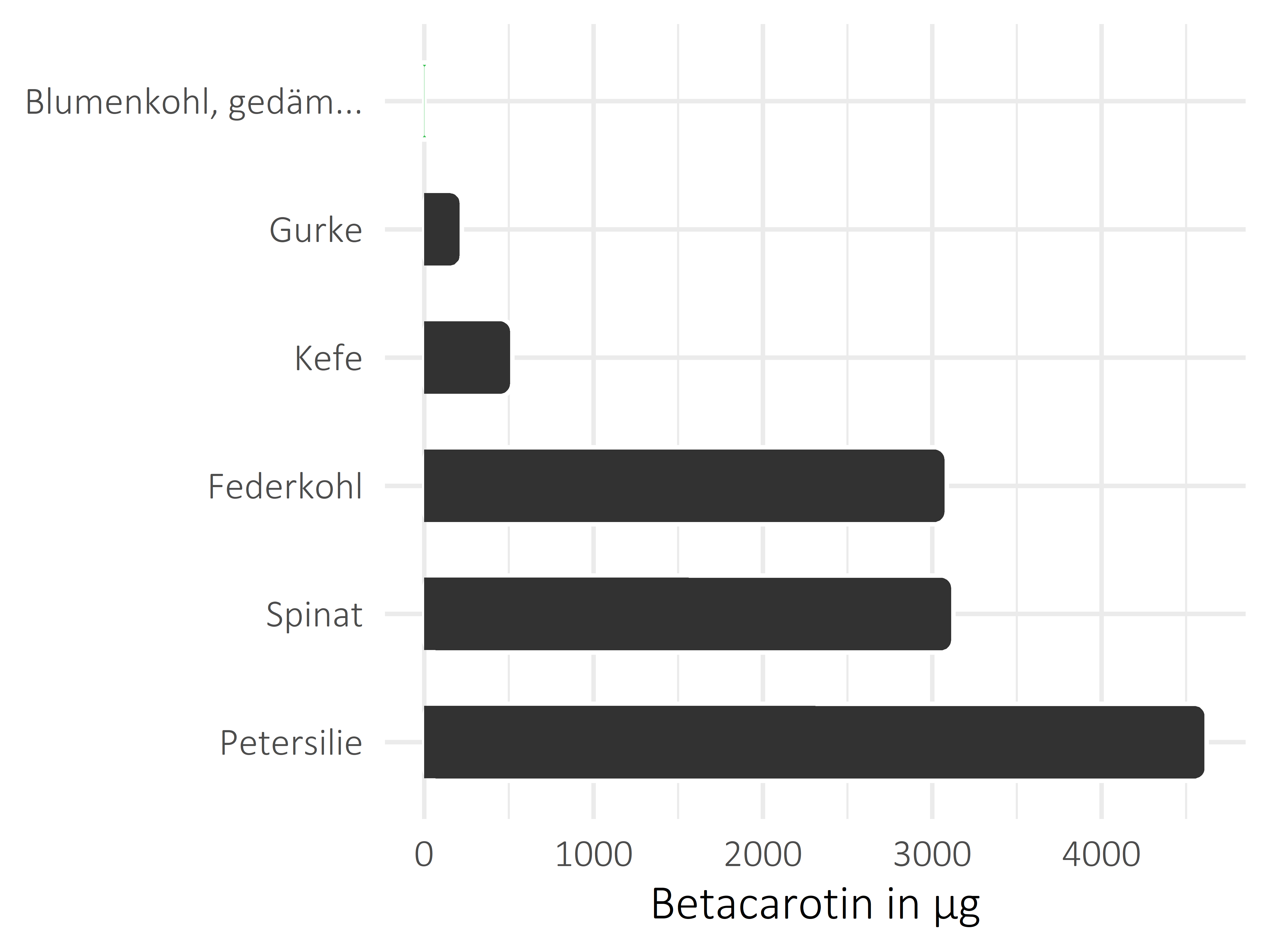 Gemüsesorten Betacarotin