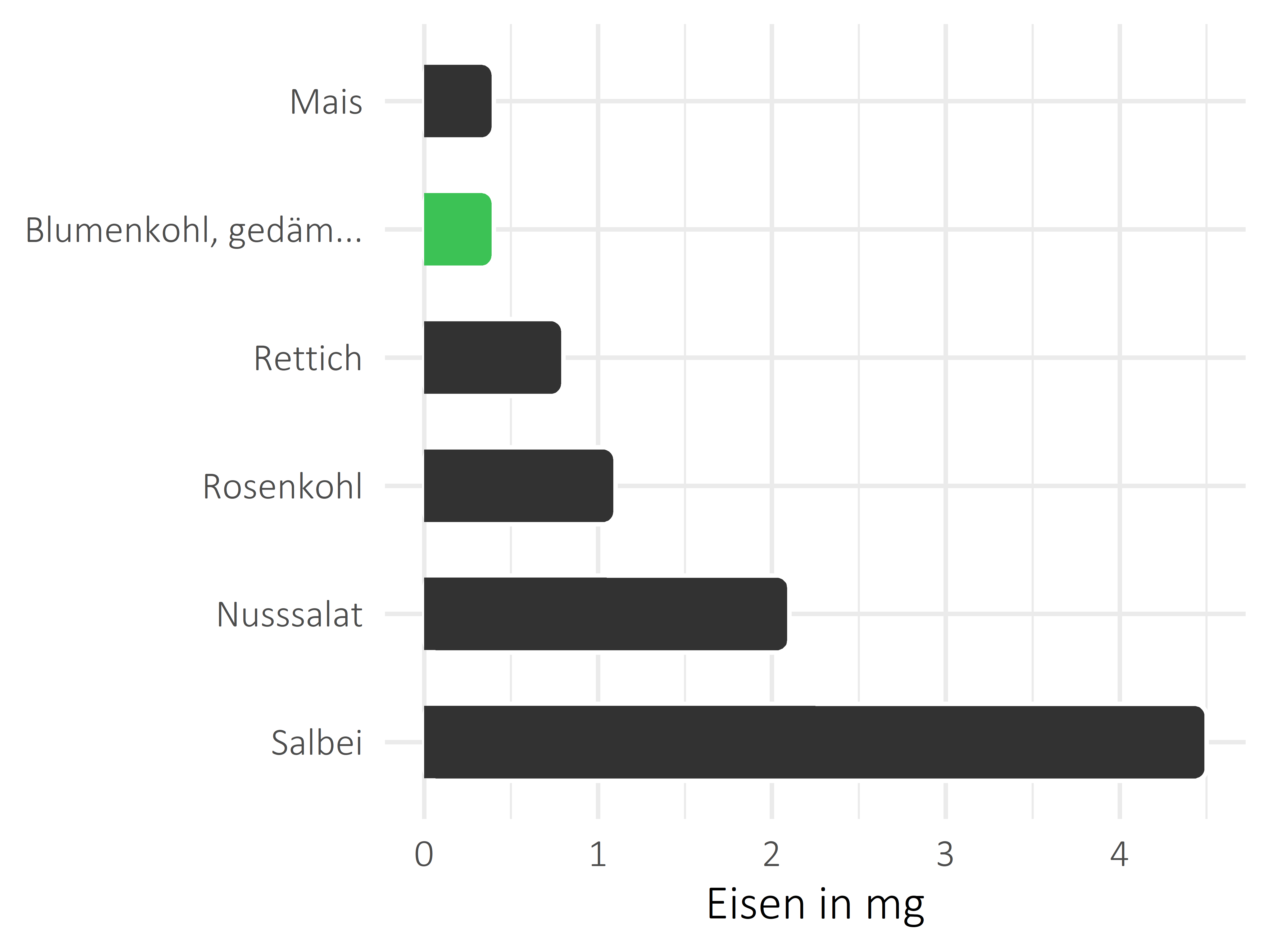 Gemüsesorten Eisen