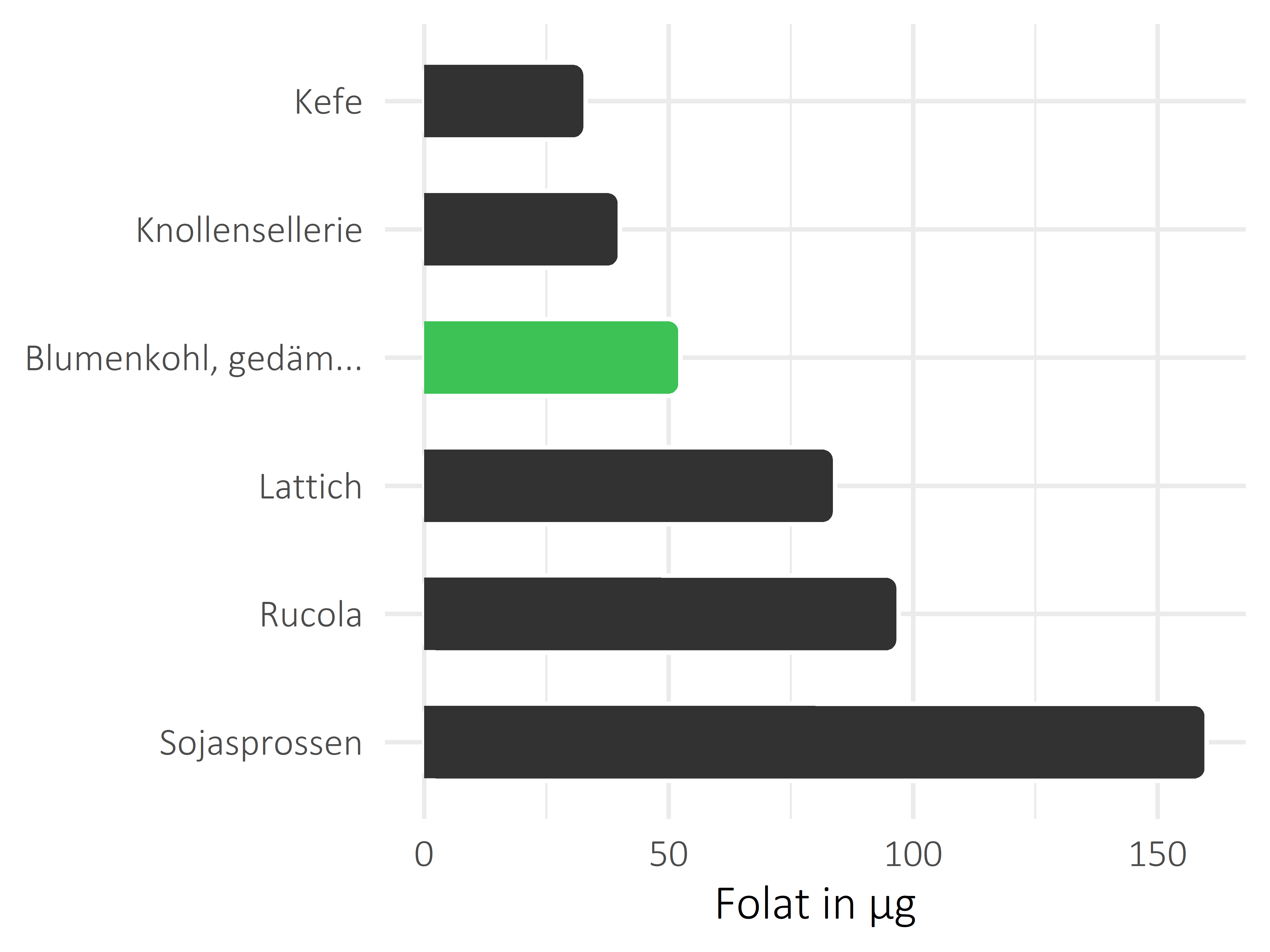 Gemüsesorten Folat