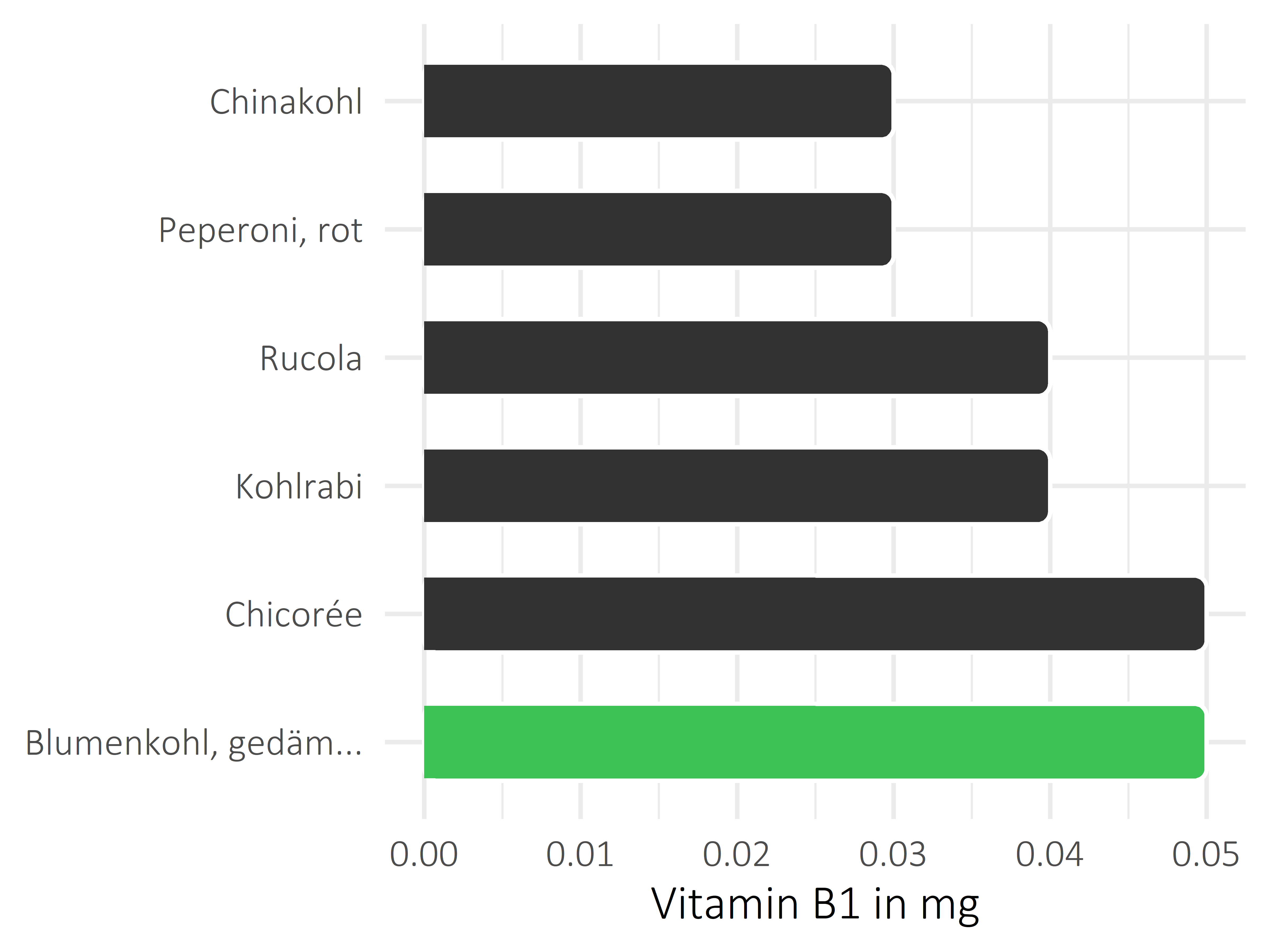 Gemüsesorten Thiamin