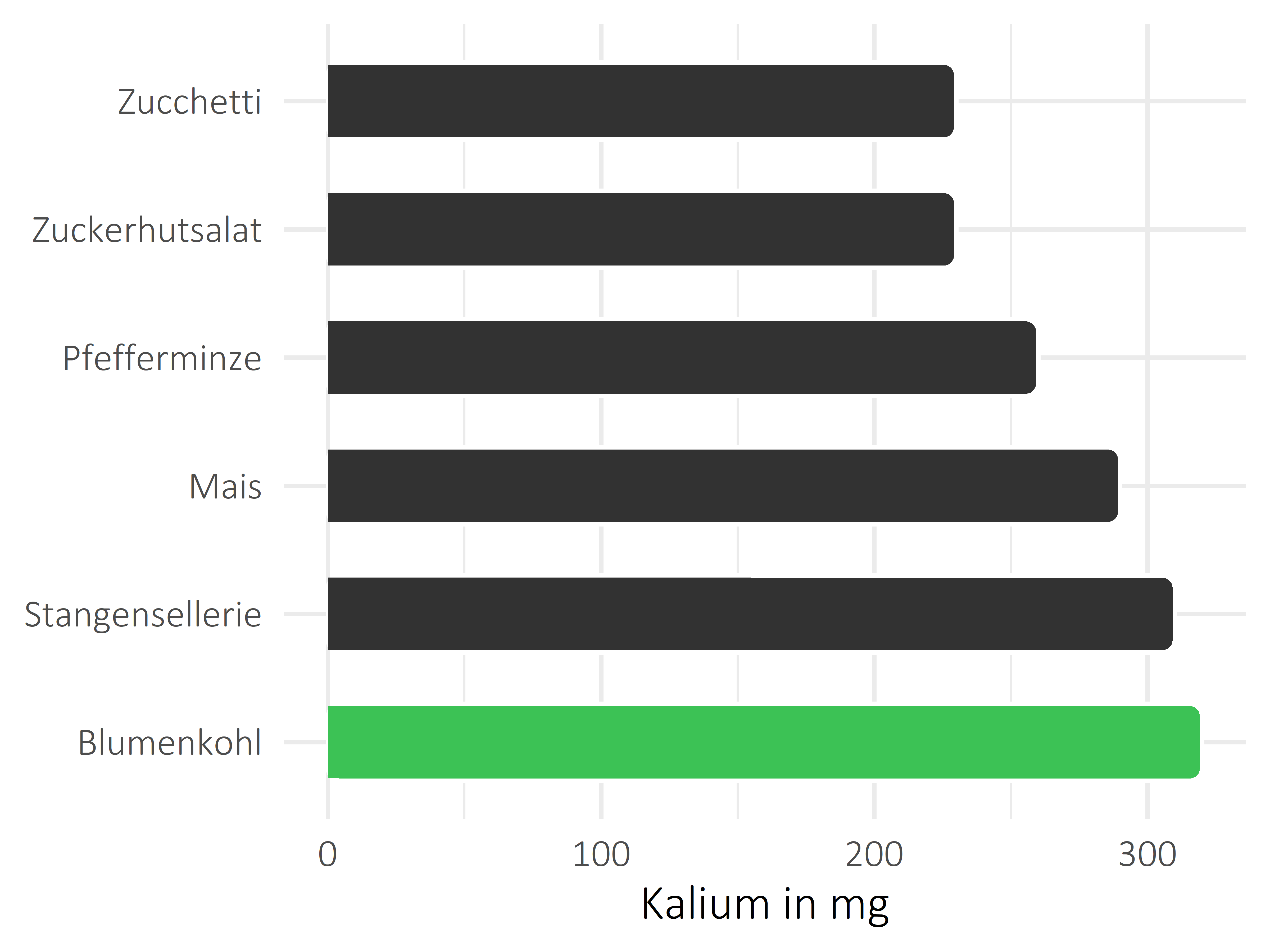 Gemüsesorten Kalium