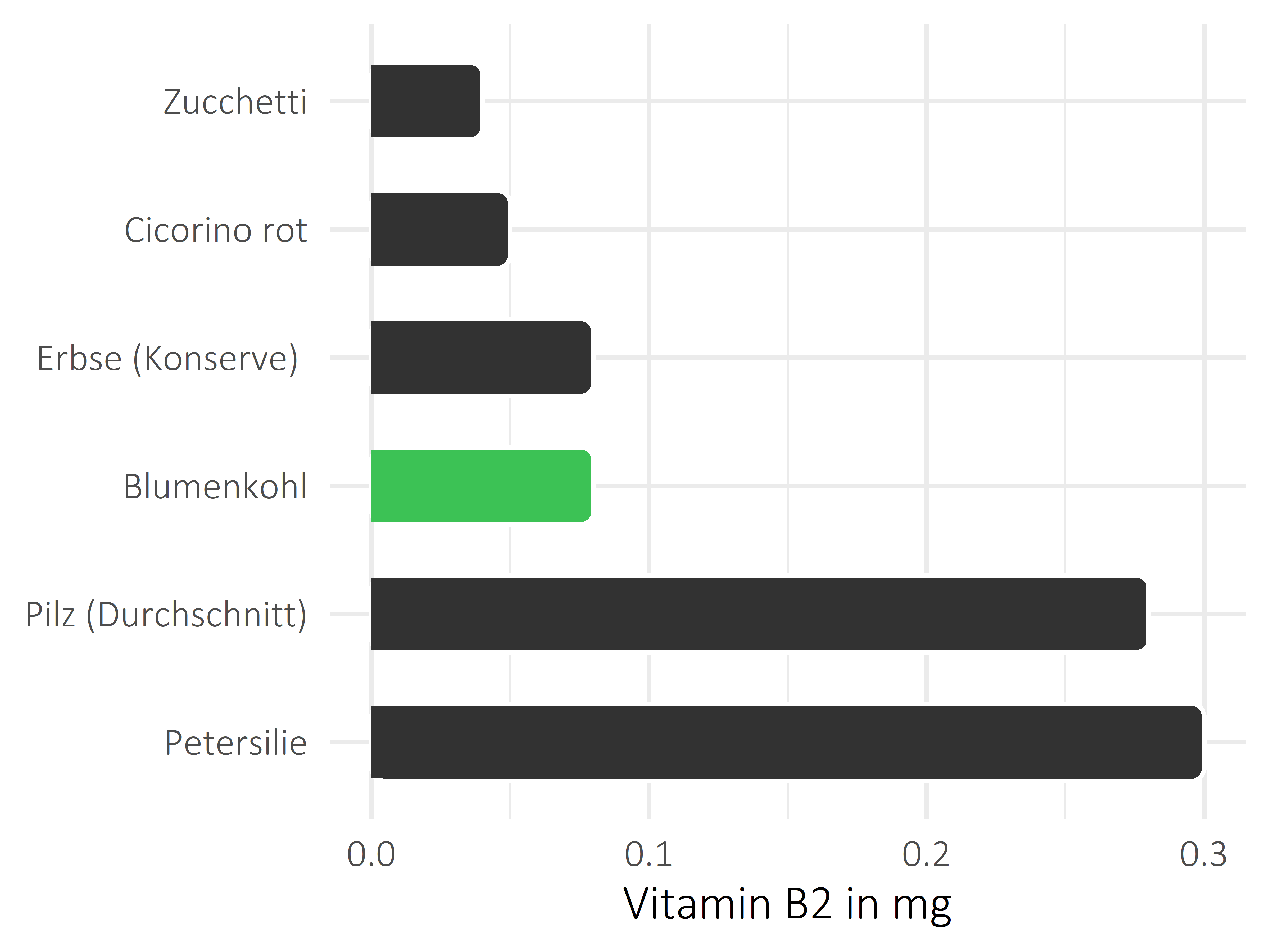 Gemüsesorten Riboflavin