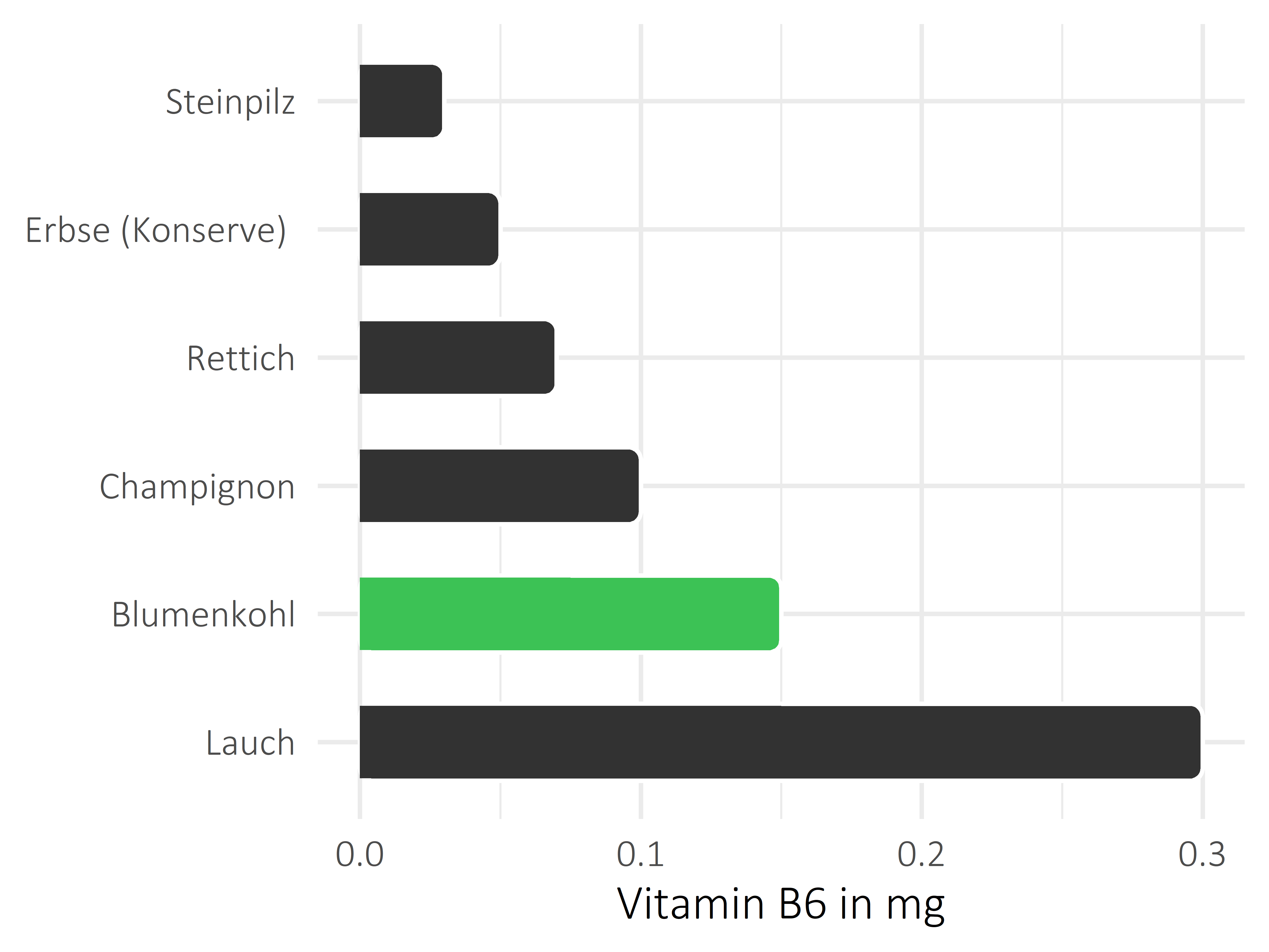 Gemüsesorten Pyridoxin