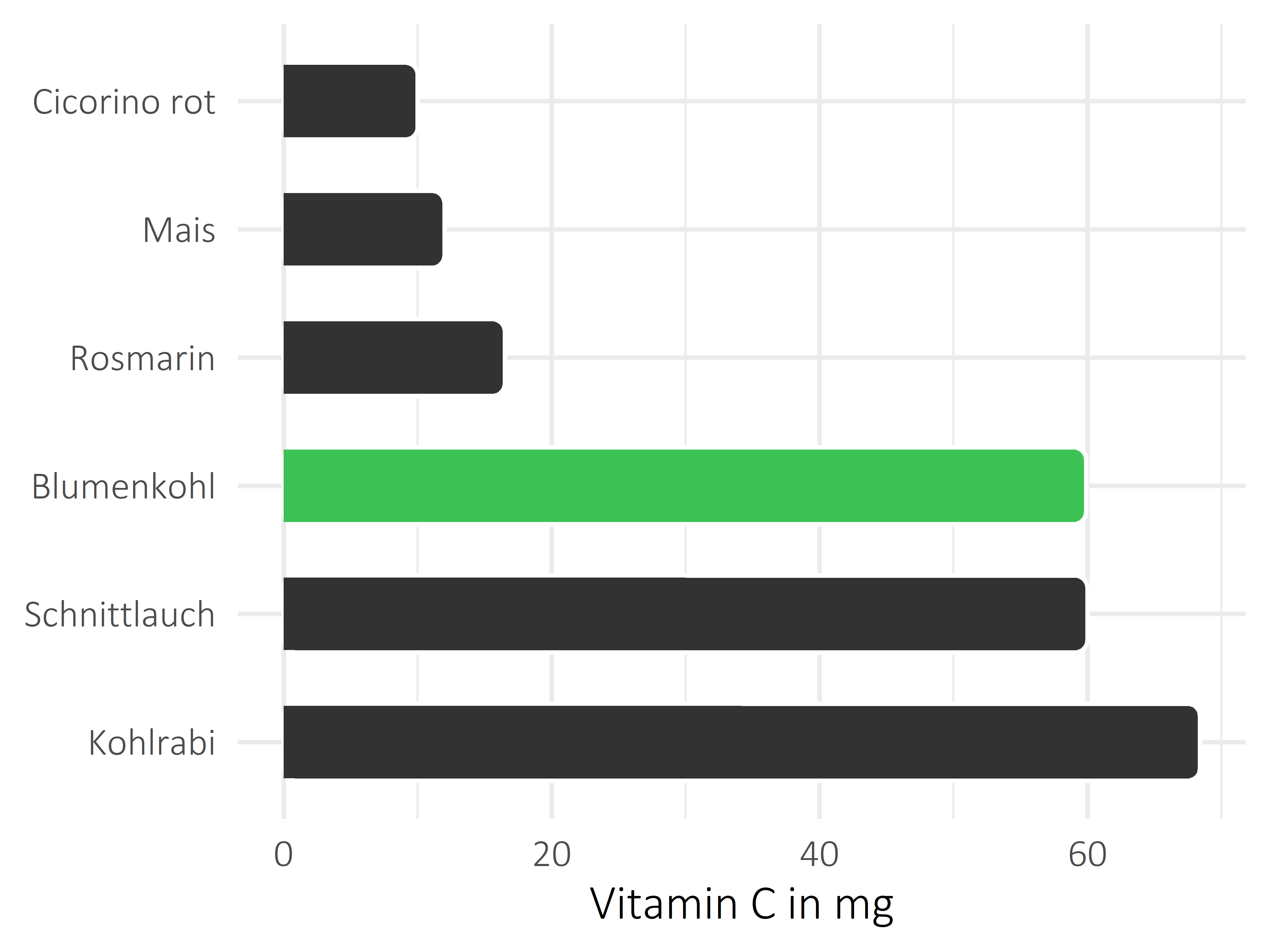 Gemüsesorten Ascorbinsäure