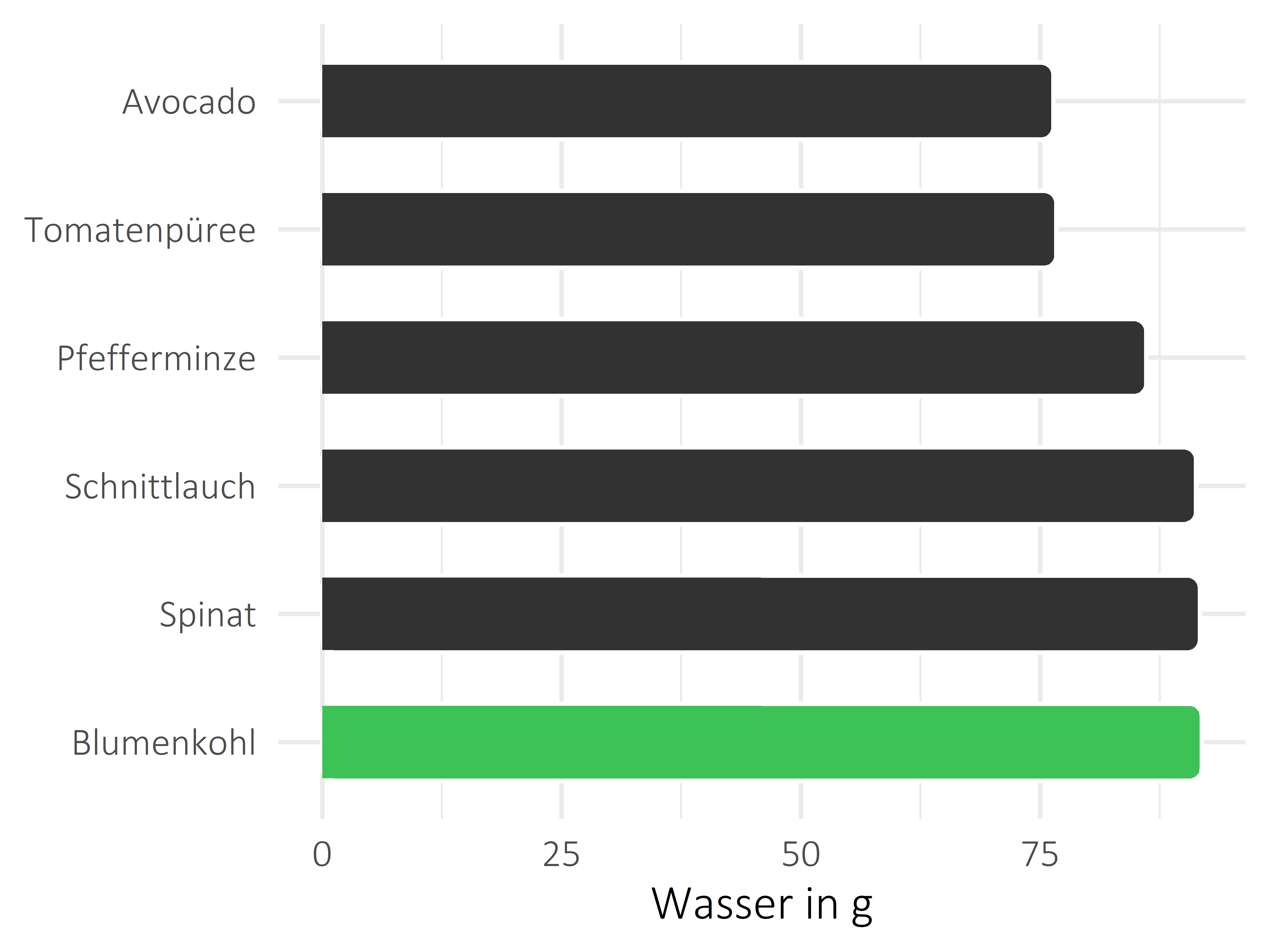 Gemüsesorten Wasser