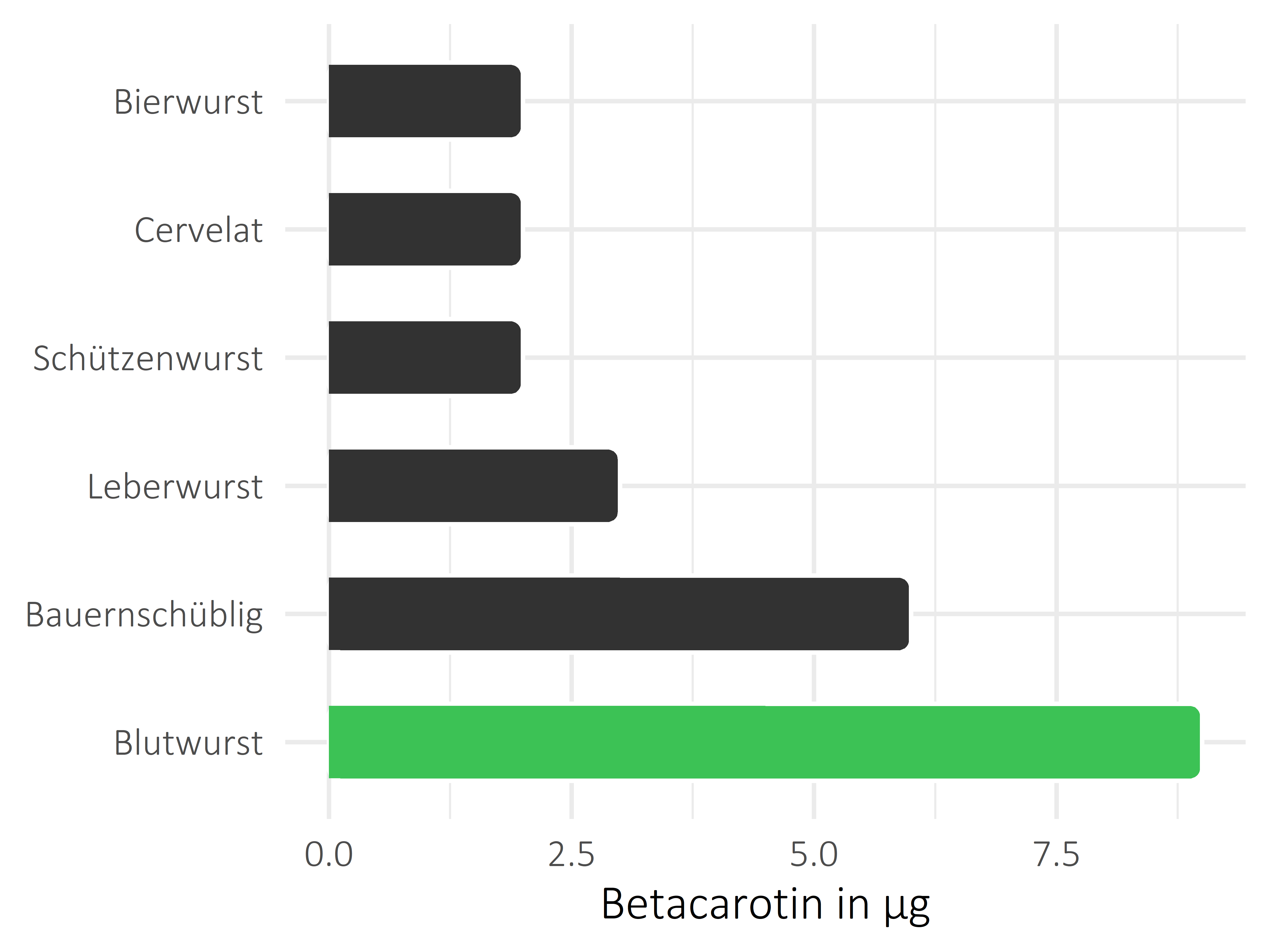 Fleisch- und Wurstwaren Betacarotin