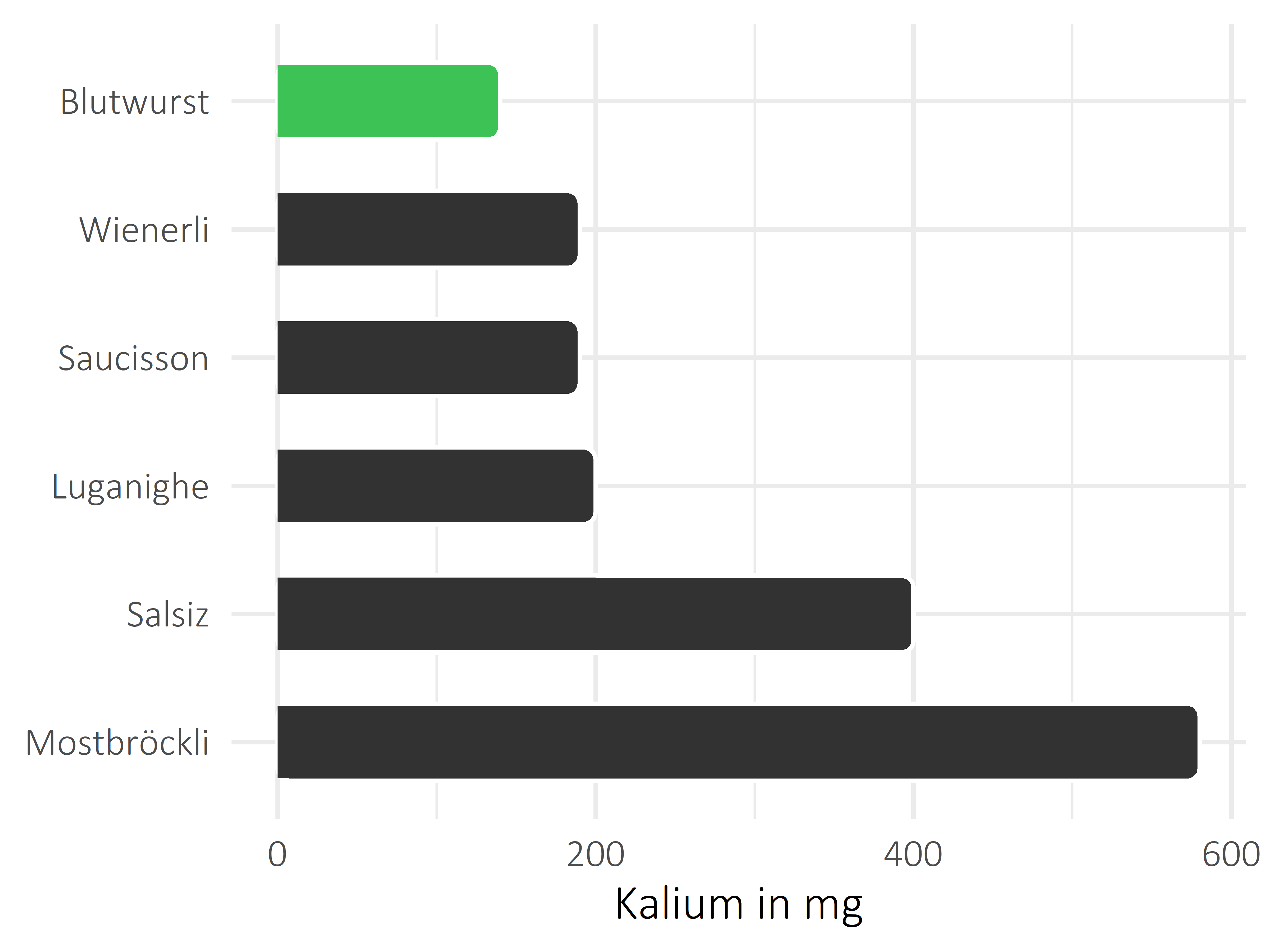 Fleisch- und Wurstwaren Kalium