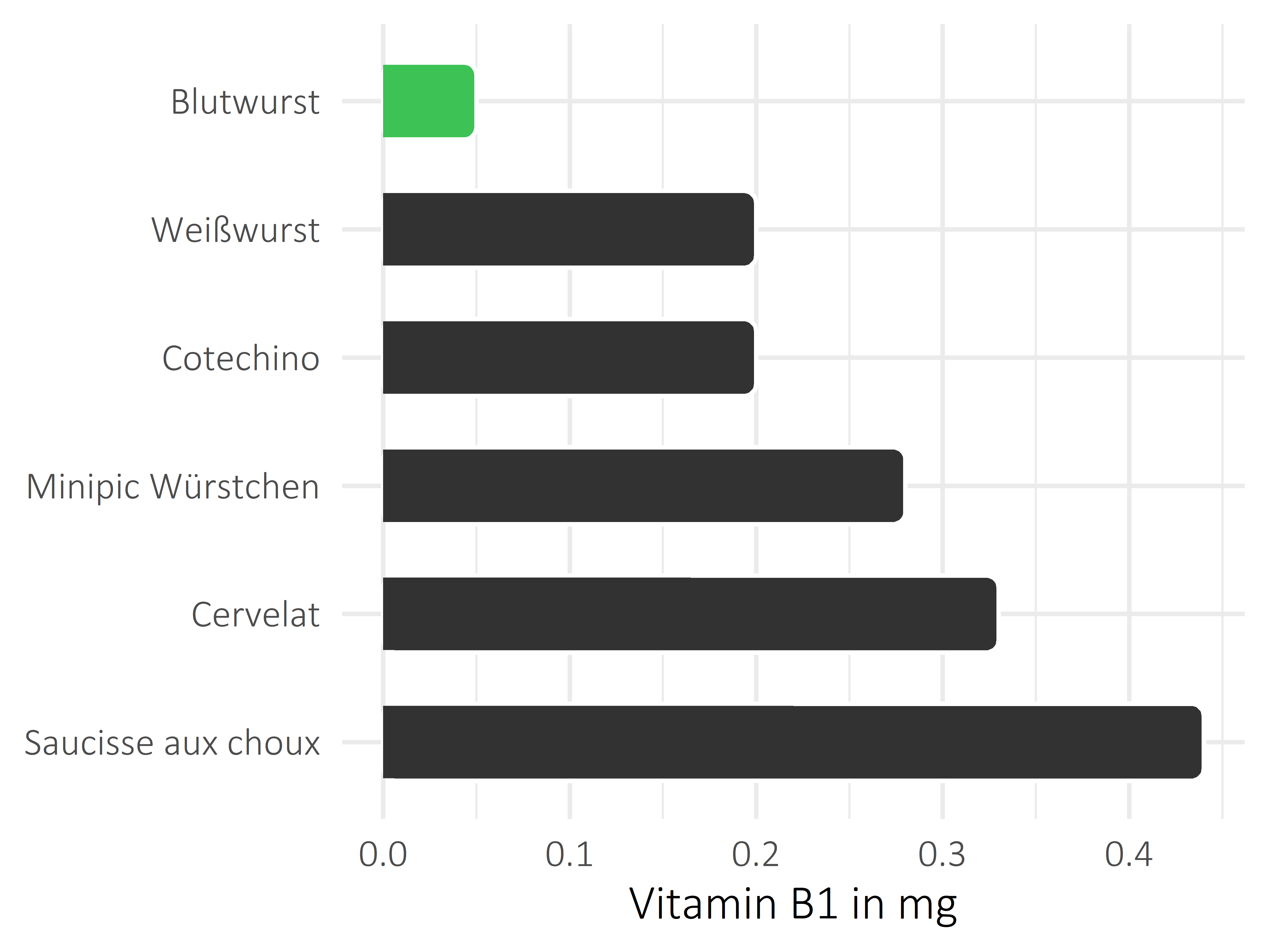 Fleisch- und Wurstwaren Thiamin