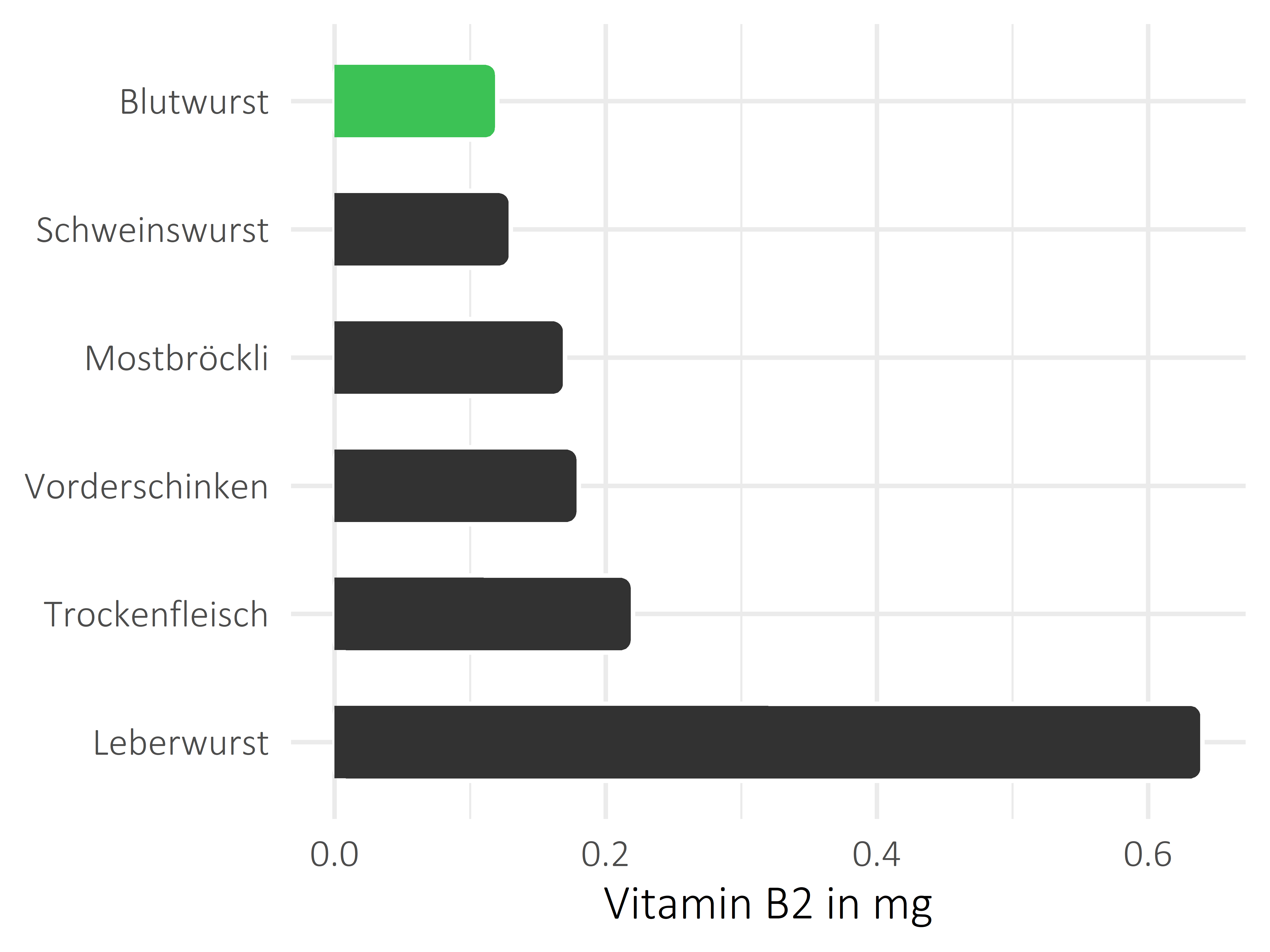 Fleisch- und Wurstwaren Riboflavin