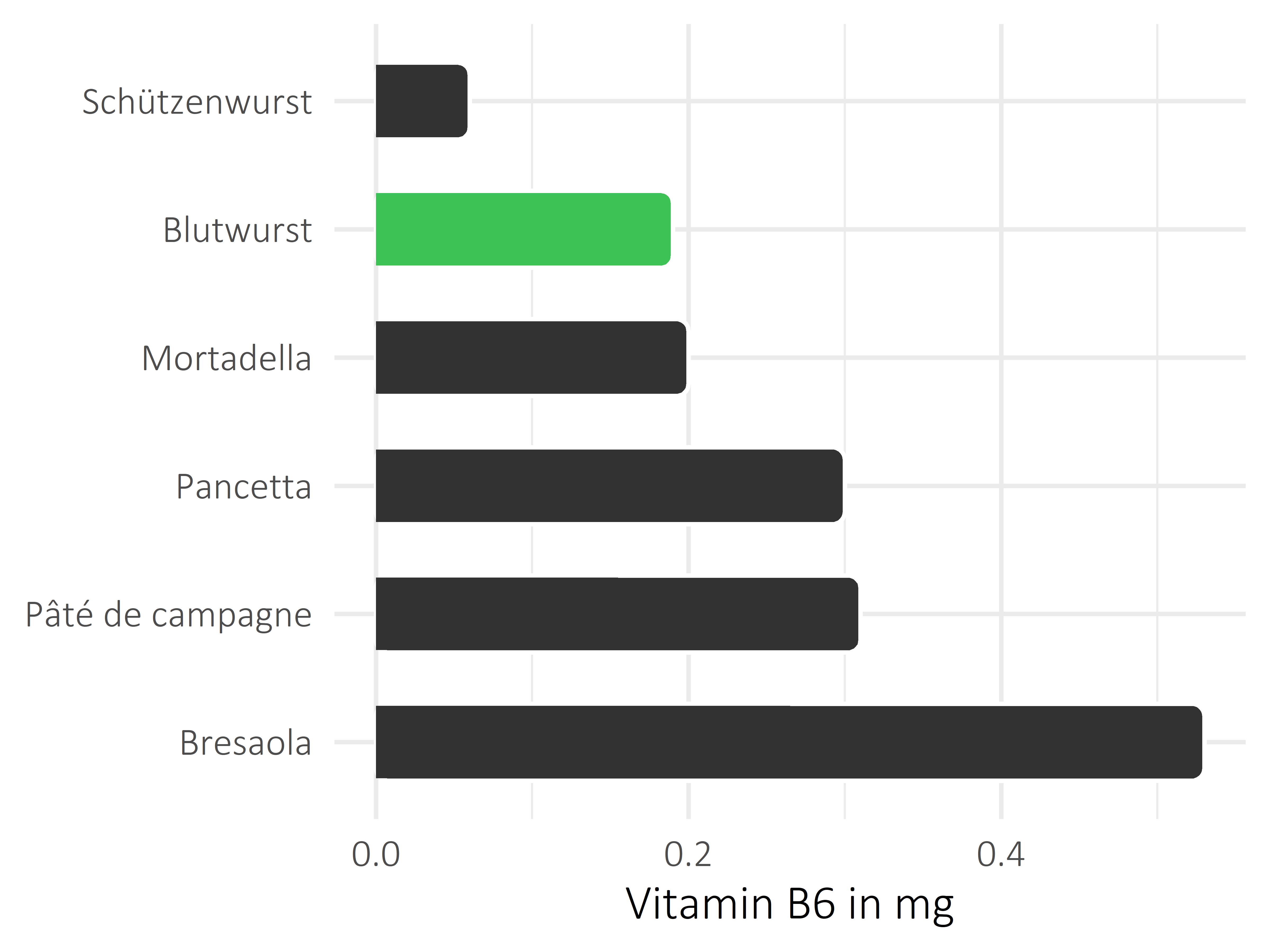 Fleisch- und Wurstwaren Pyridoxin