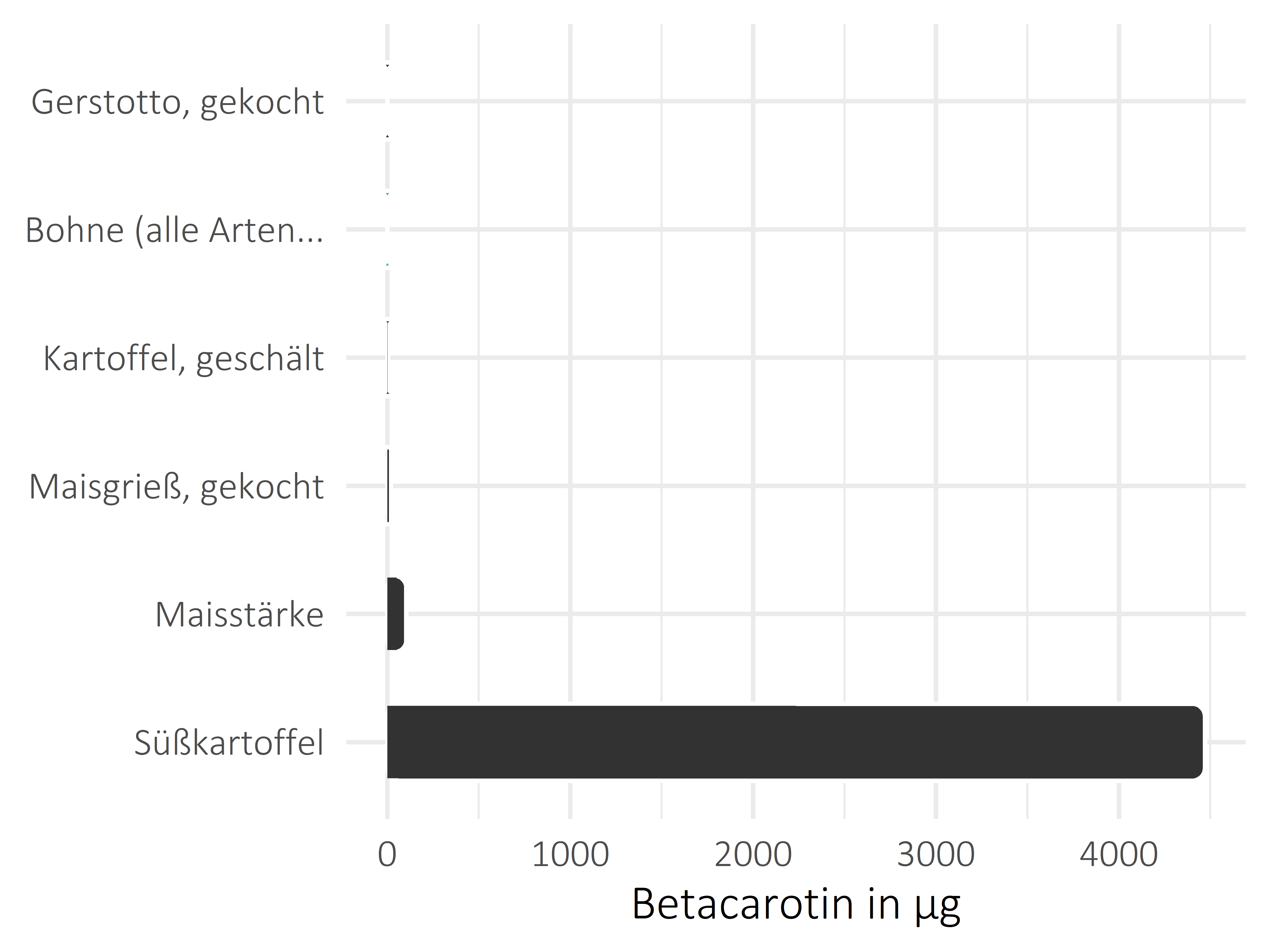 Getreideprodukte, Hülsenfrüchte und Kartoffeln Betacarotin