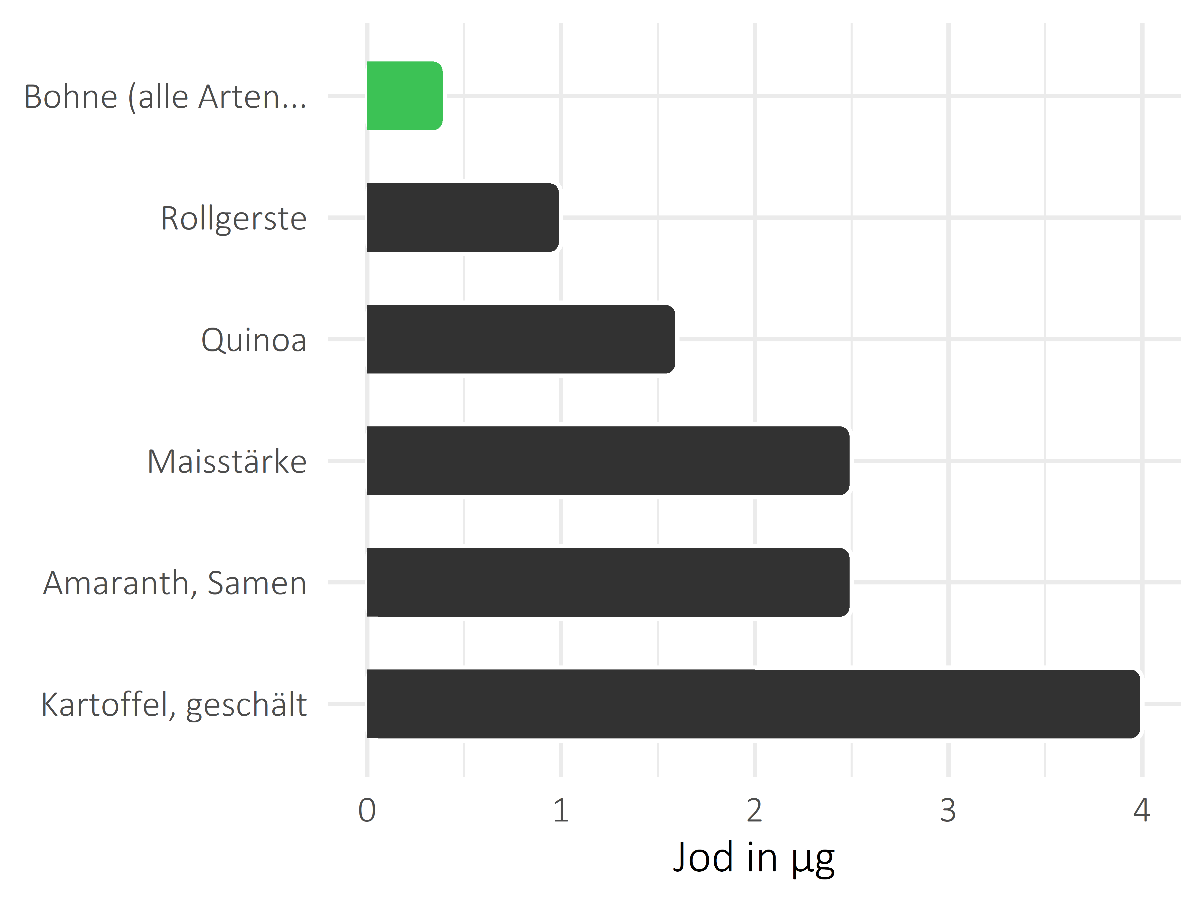 Getreideprodukte, Hülsenfrüchte und Kartoffeln Jod