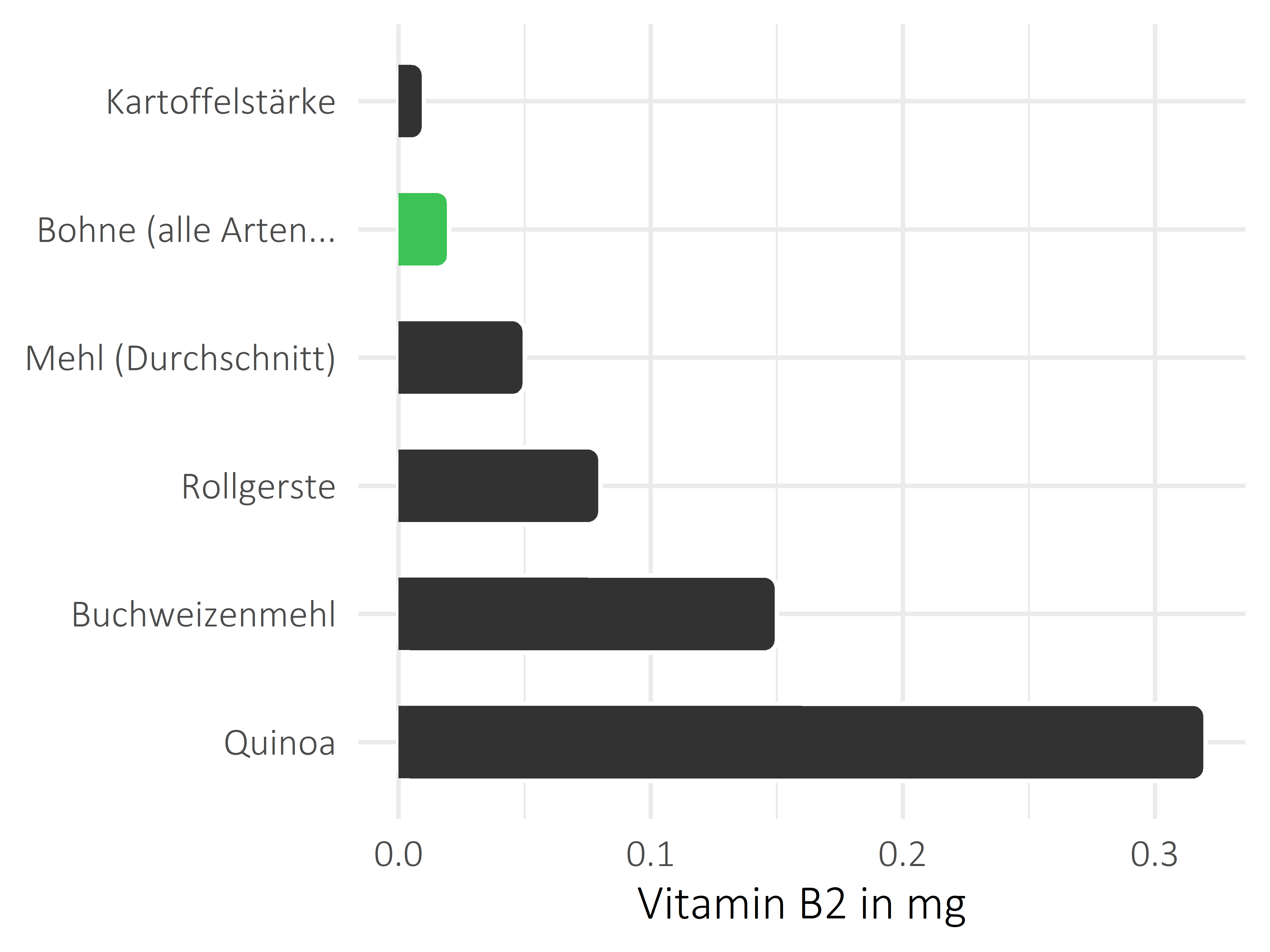 Getreideprodukte, Hülsenfrüchte und Kartoffeln Vitamin B2