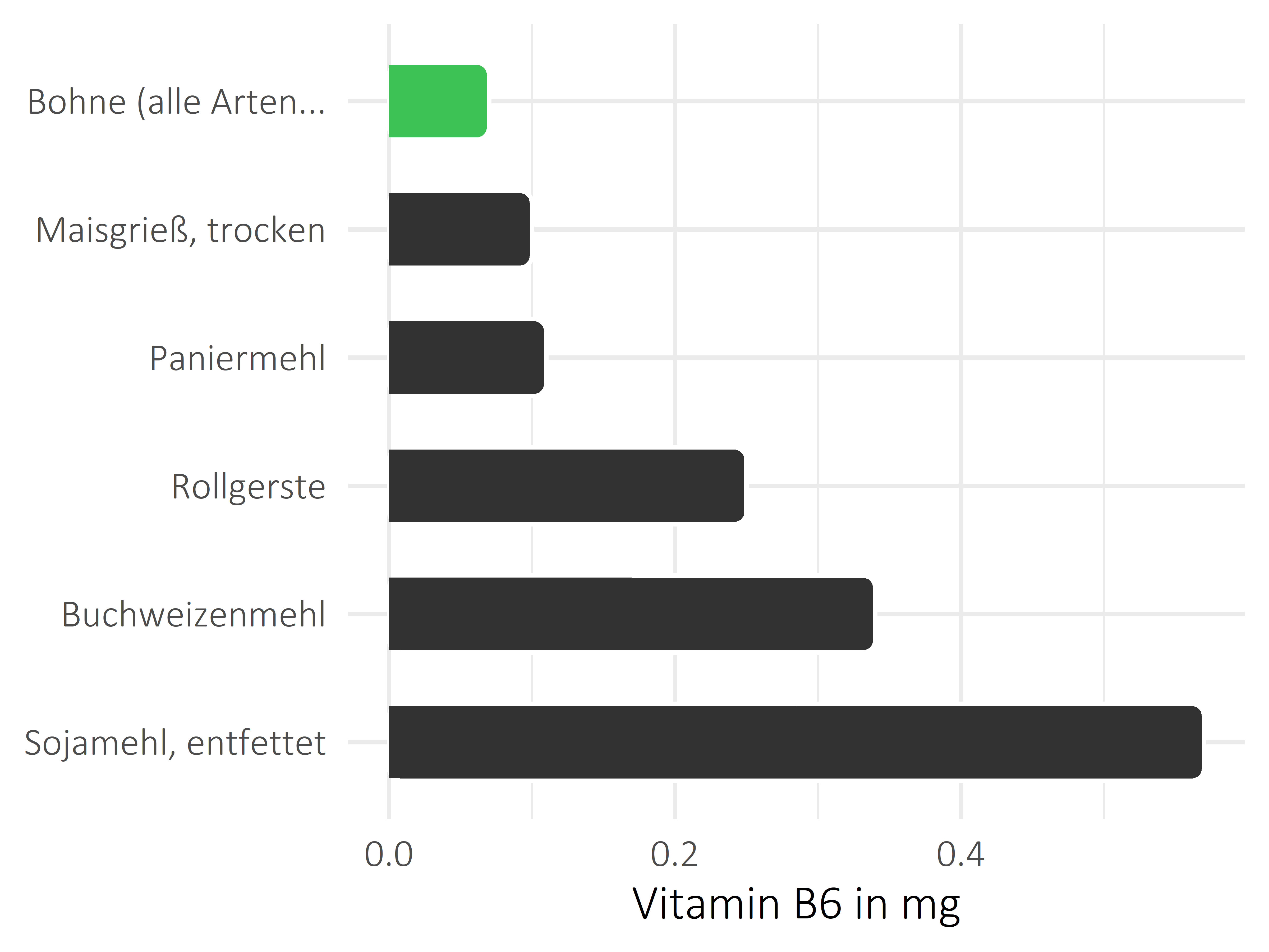 Getreideprodukte, Hülsenfrüchte und Kartoffeln Vitamin B6