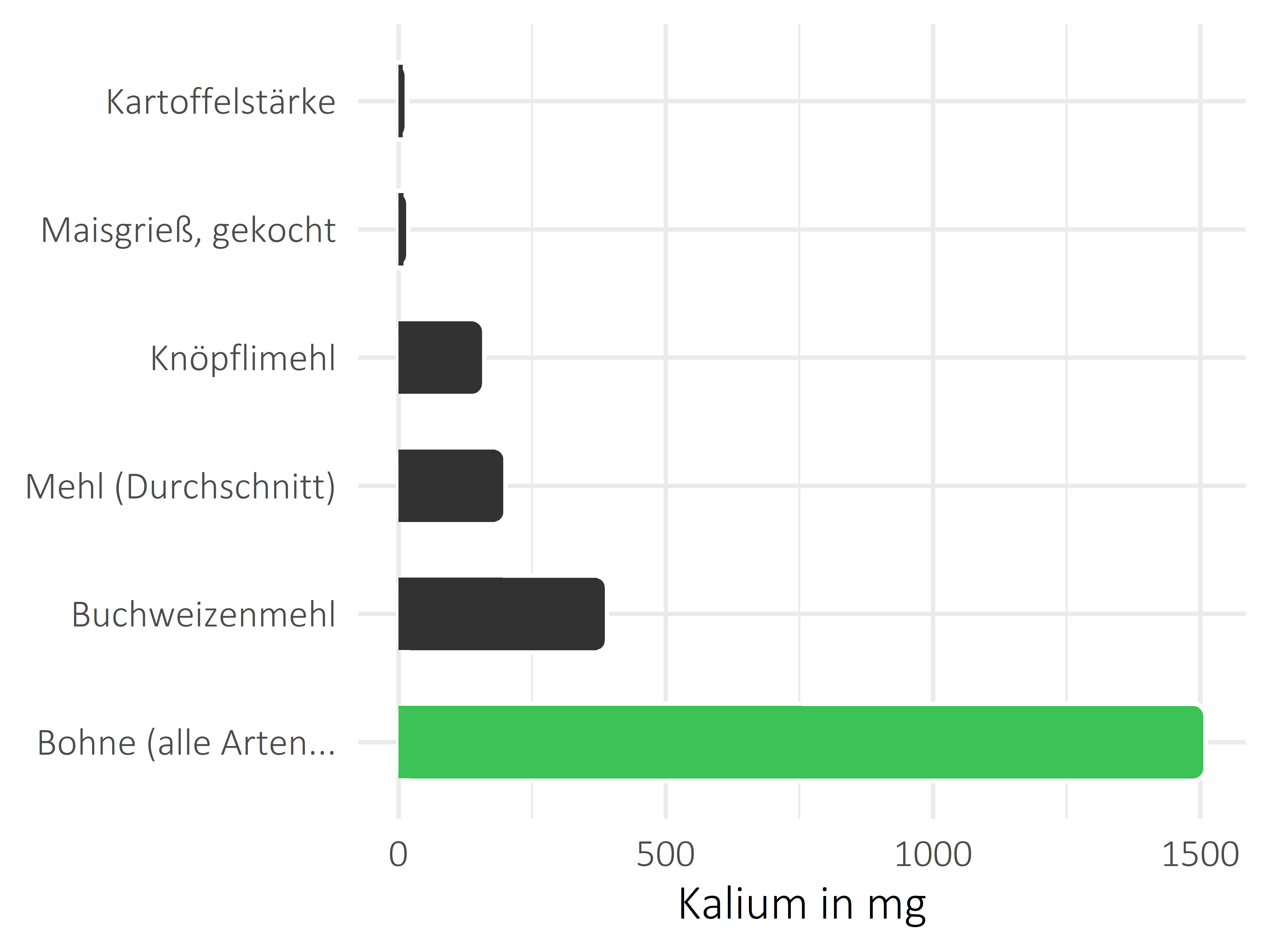 Getreideprodukte, Hülsenfrüchte und Kartoffeln Kalium