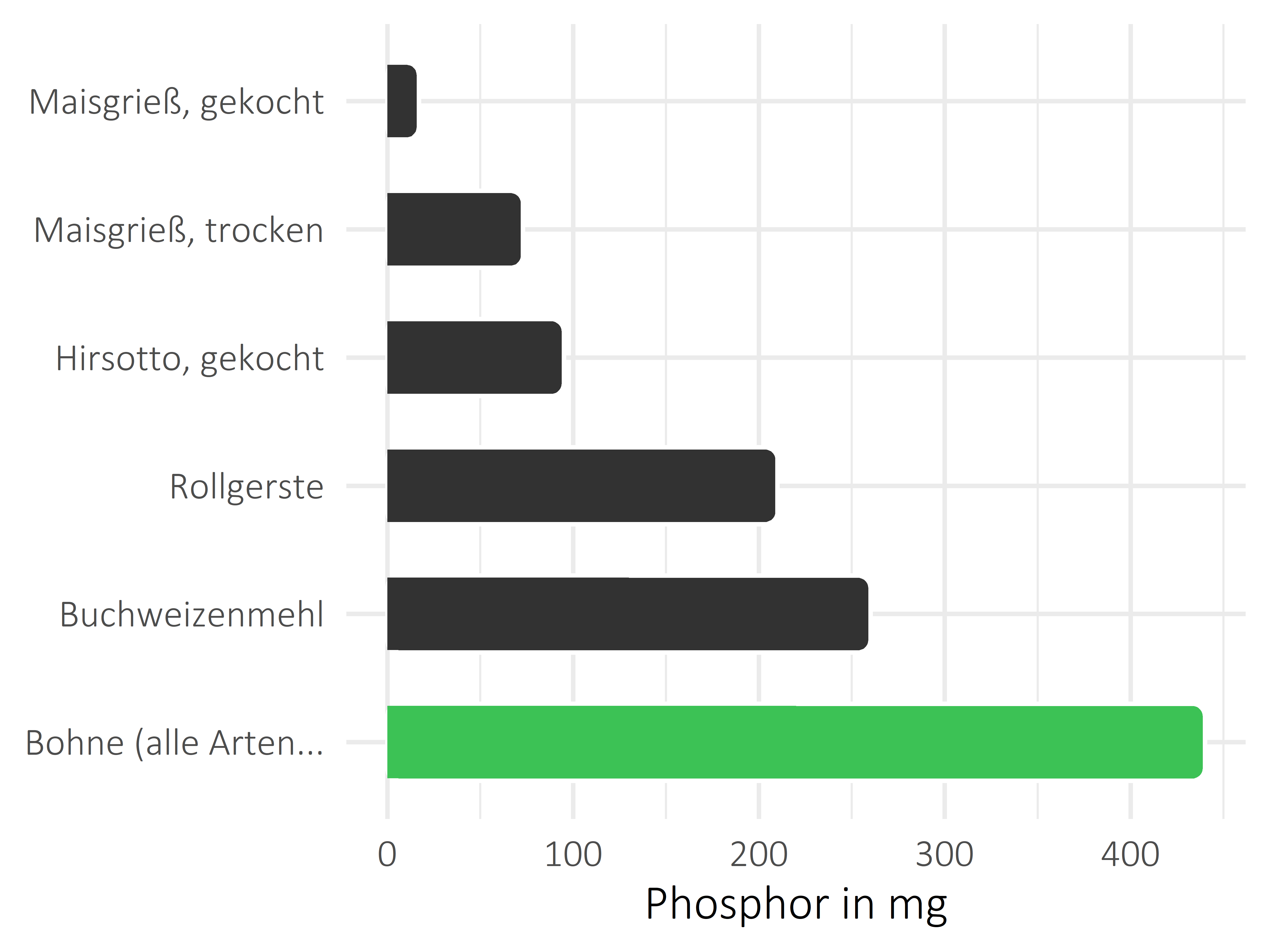 Getreideprodukte, Hülsenfrüchte und Kartoffeln Phosphor