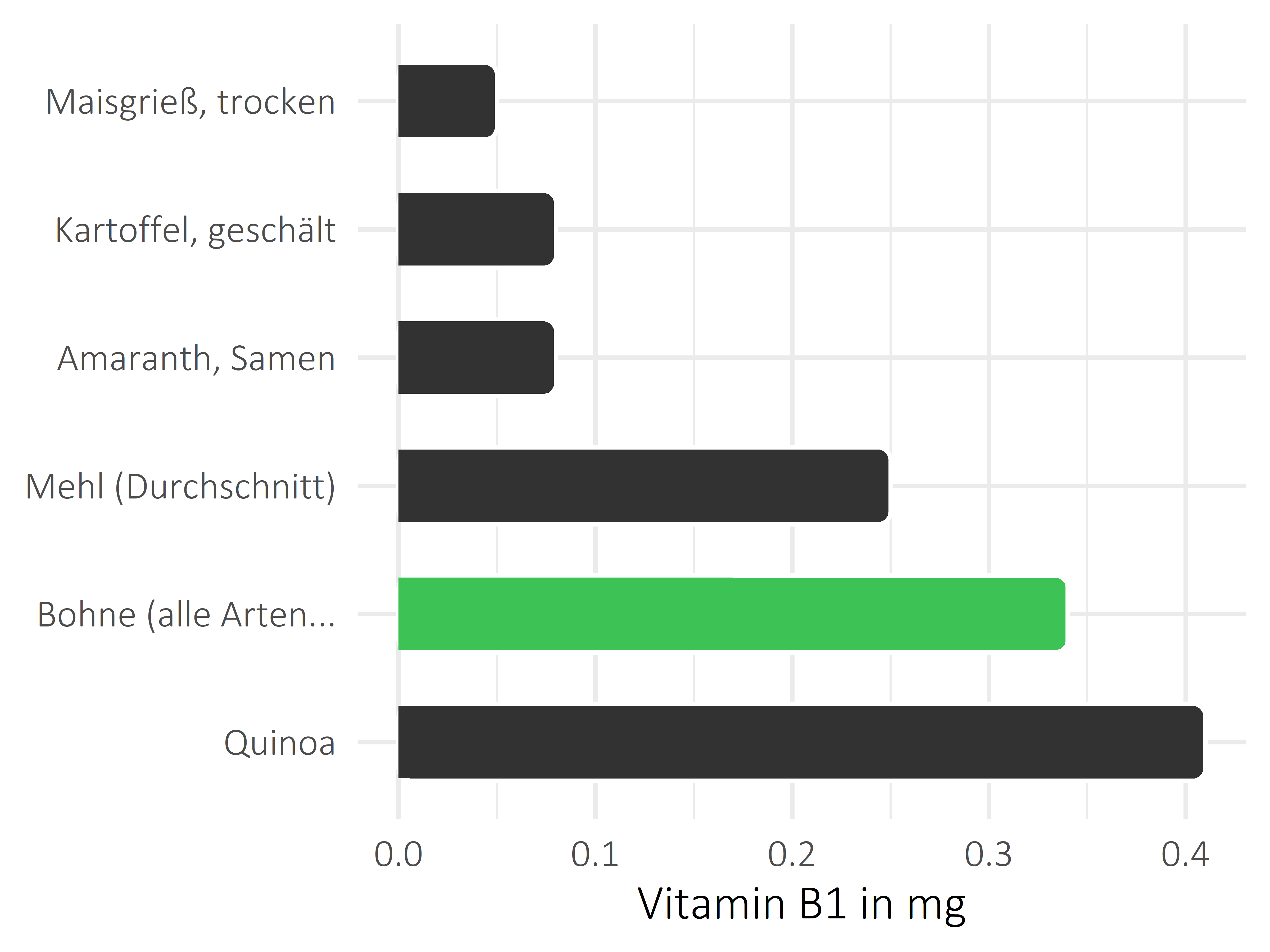 Getreideprodukte, Hülsenfrüchte und Kartoffeln Vitamin B1