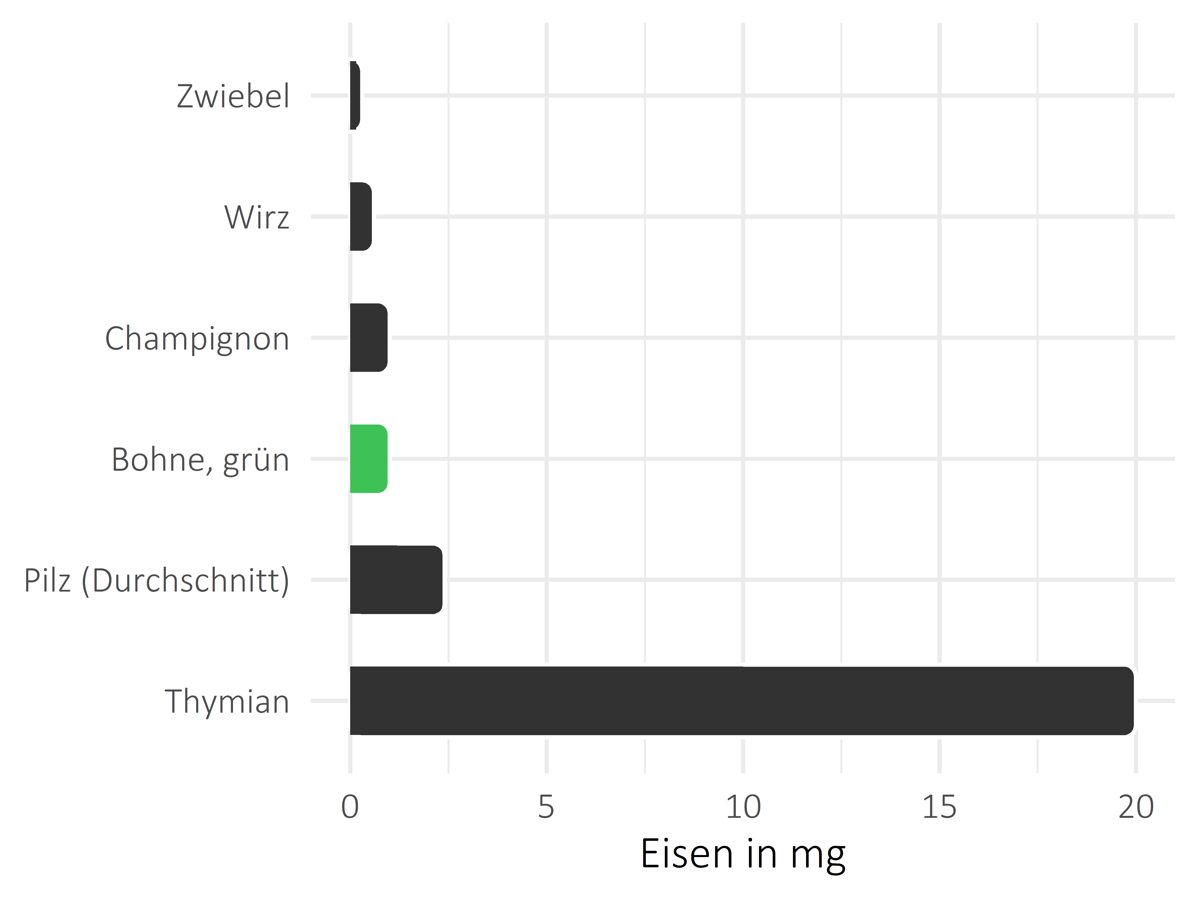 Gemüsesorten Eisen