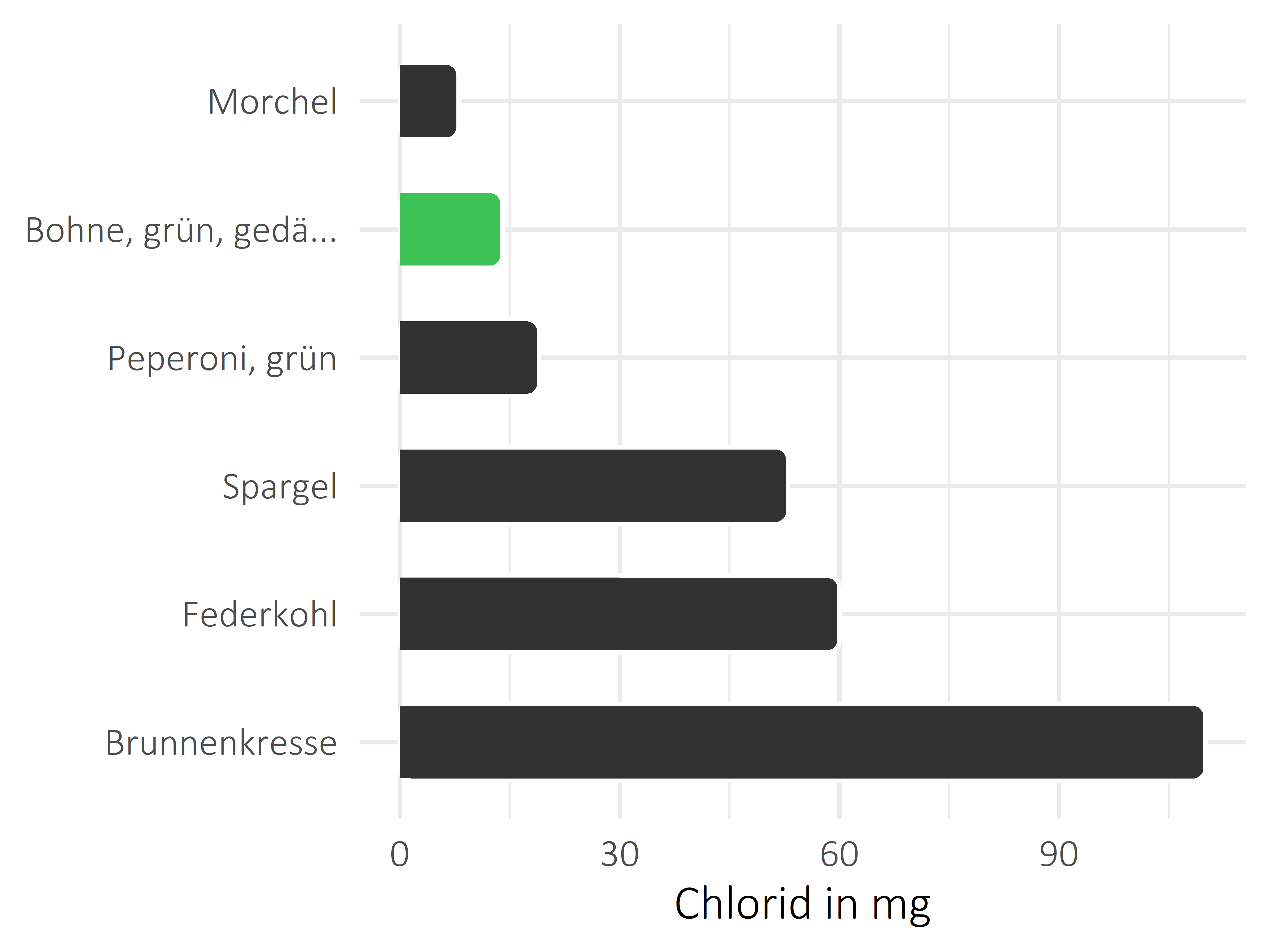 Gemüsesorten Chlorid