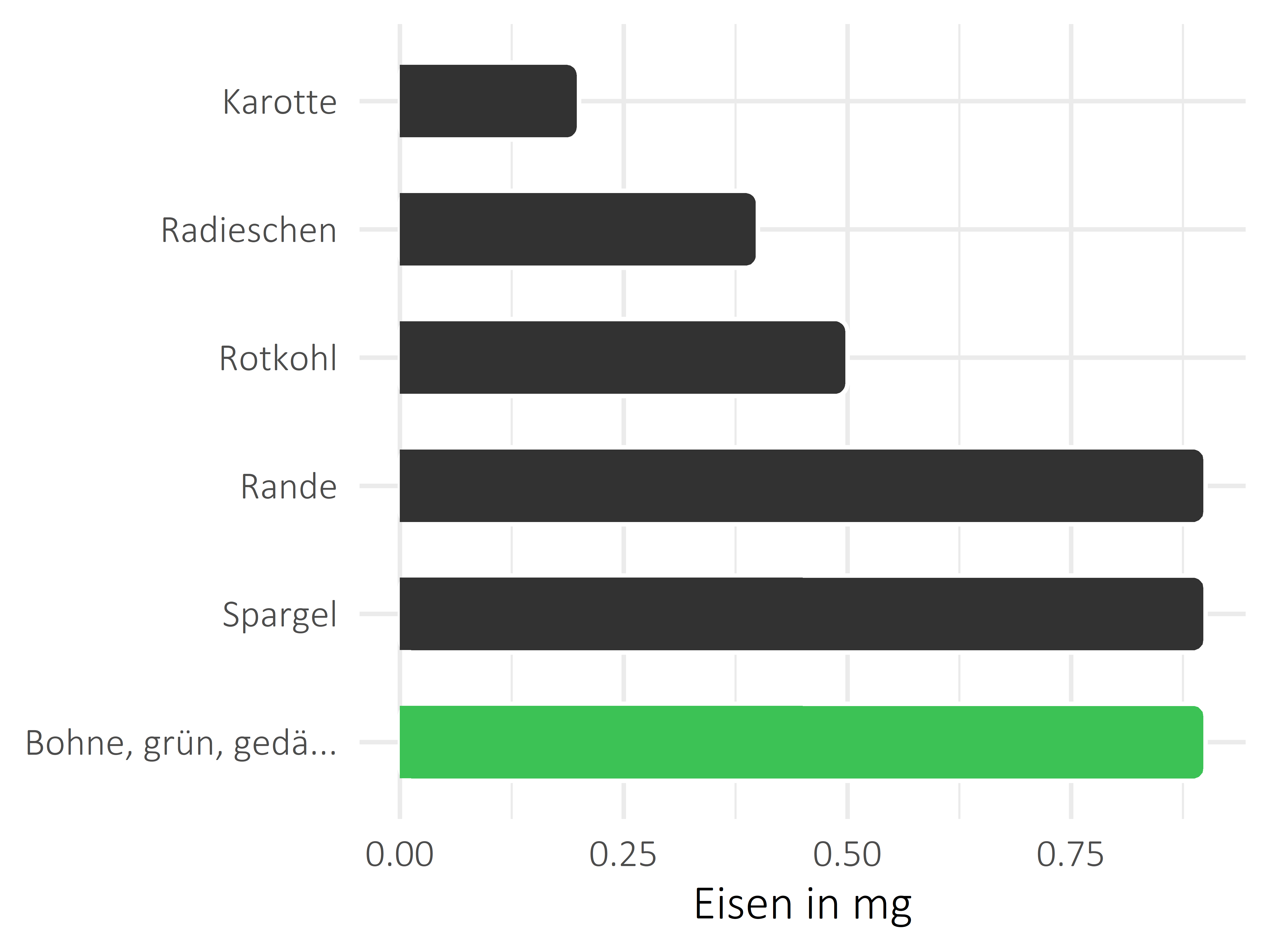 Gemüsesorten Eisen