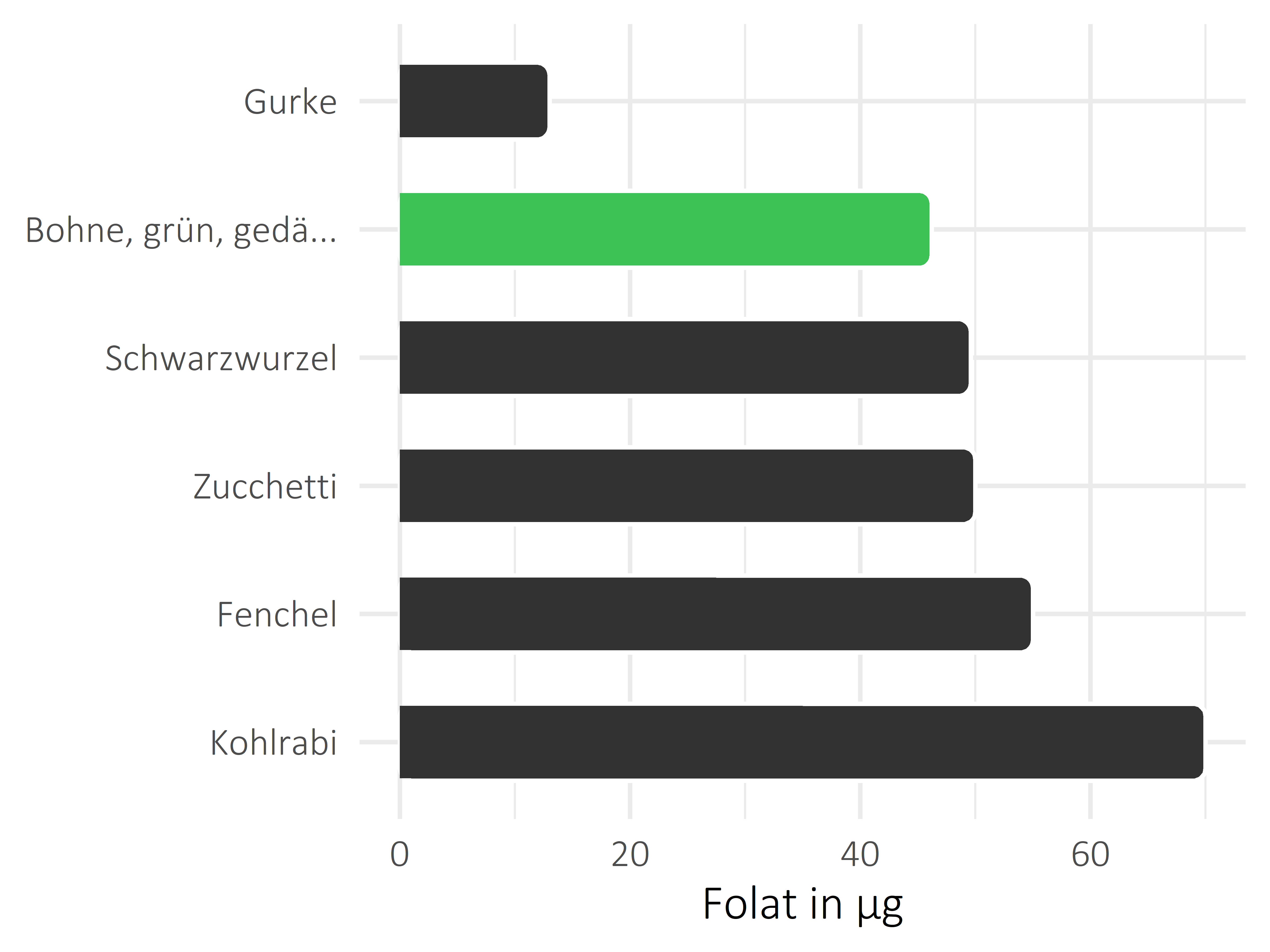 Gemüsesorten Folat