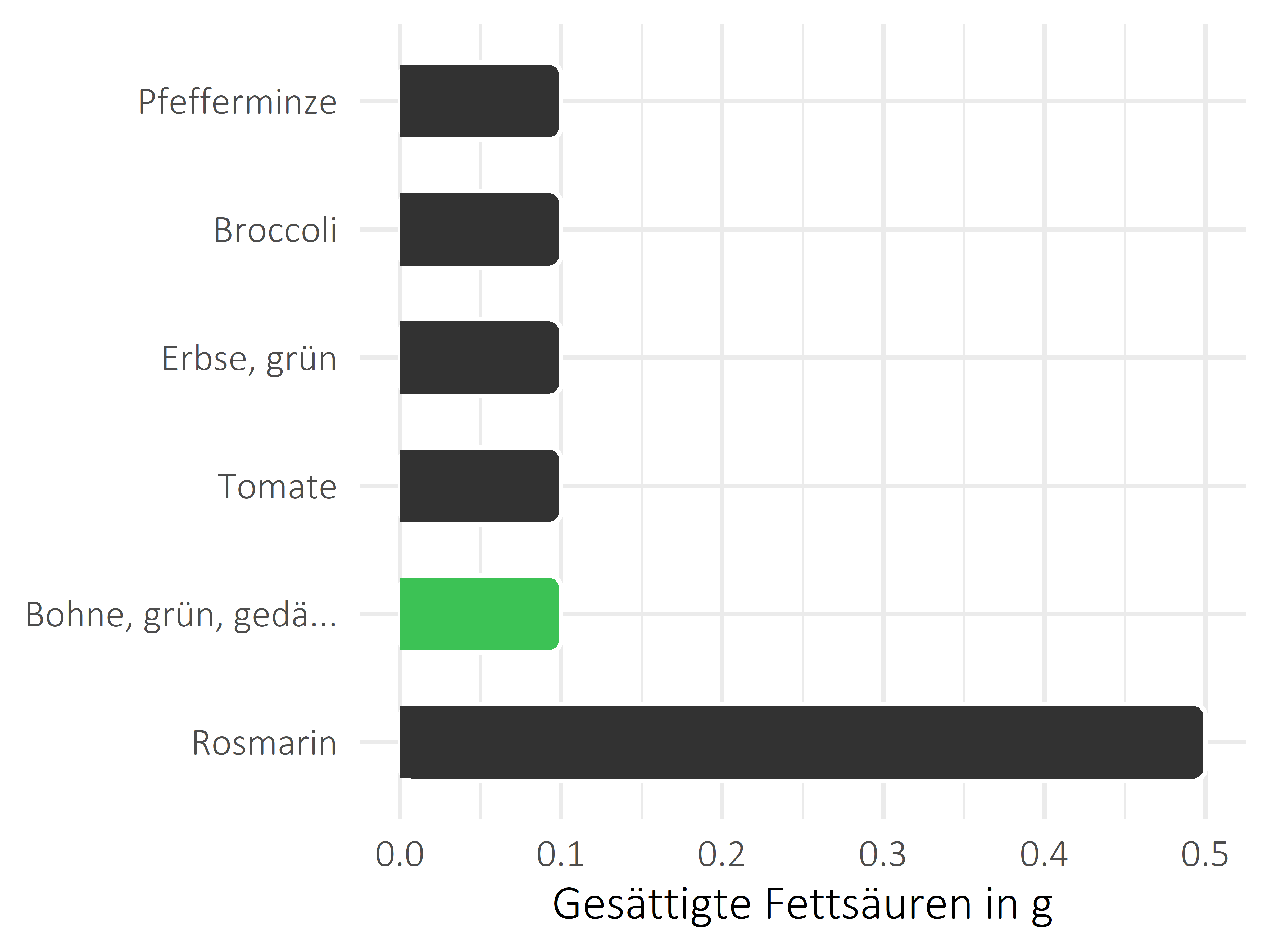 Gemüsesorten gesättigte Fettsäuren