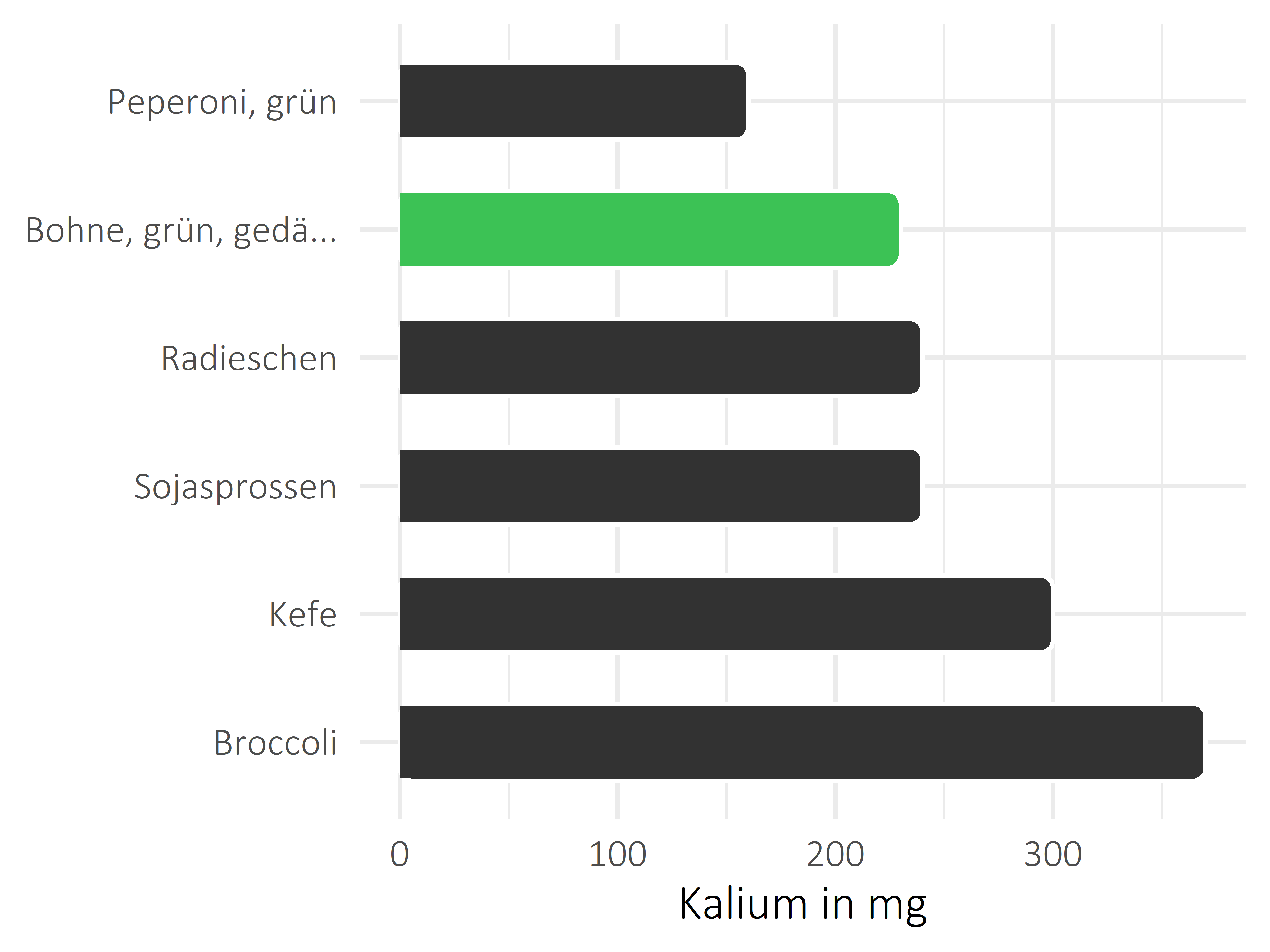 Gemüsesorten Kalium