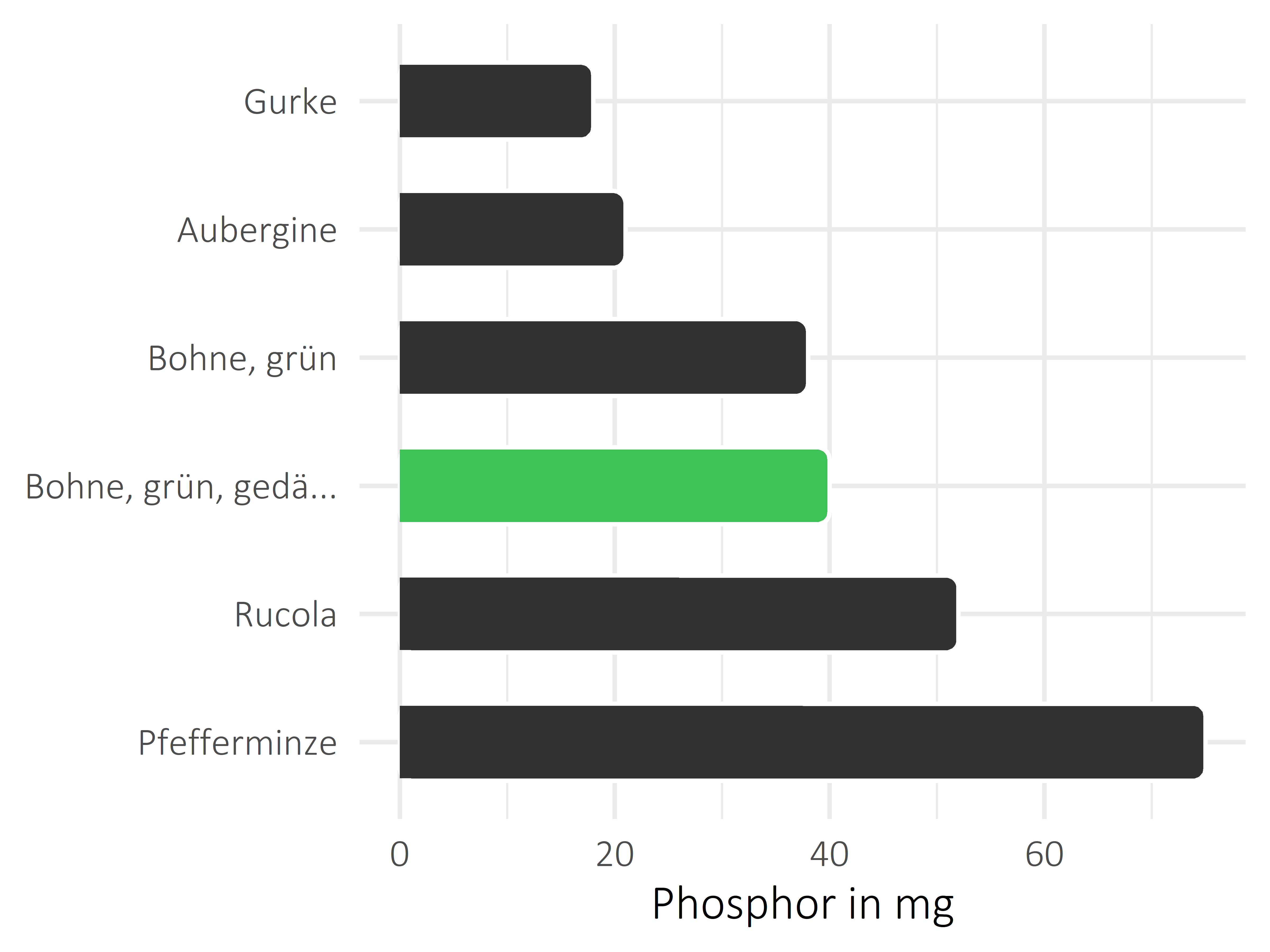 Gemüsesorten Phosphor