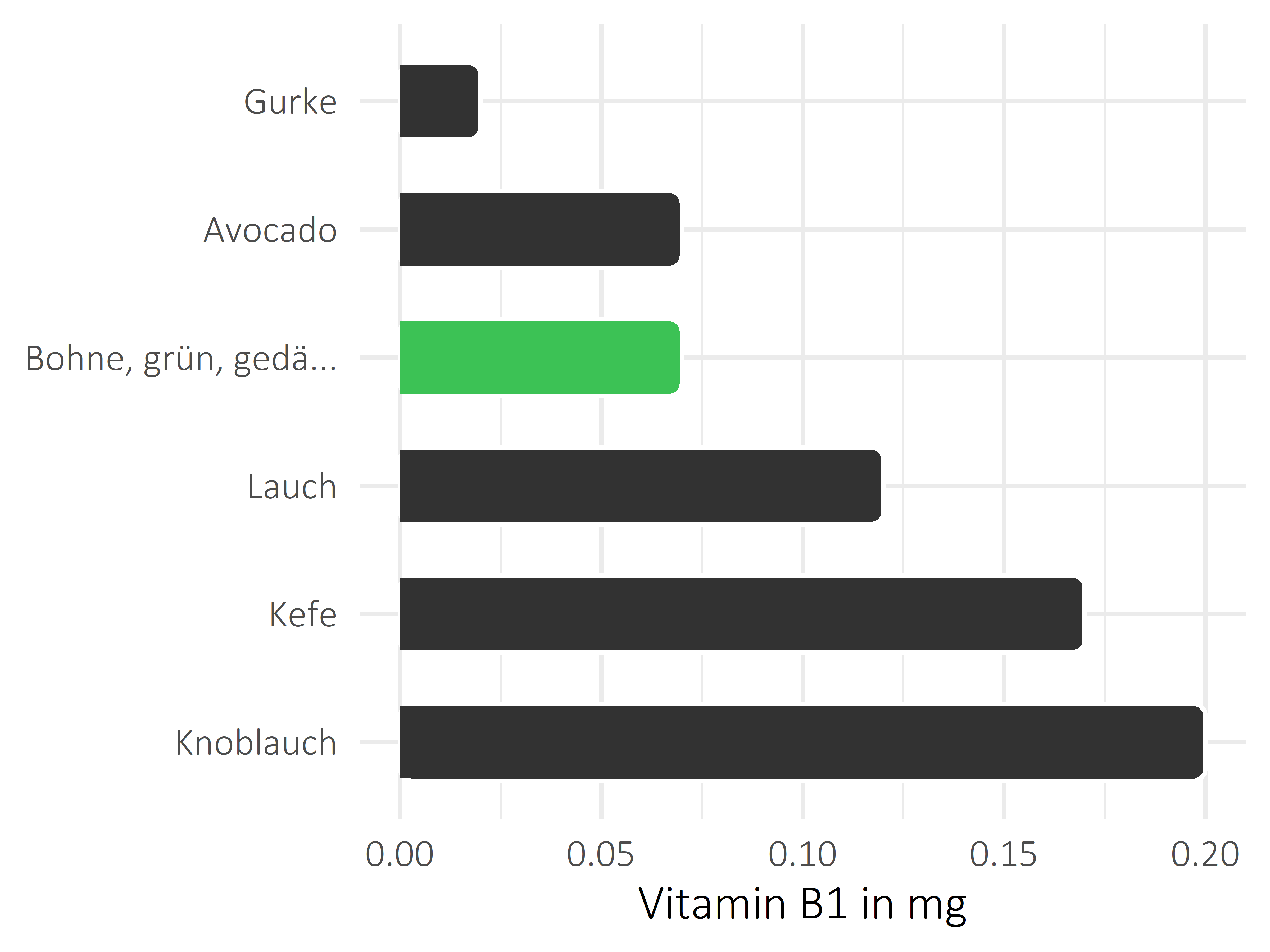 Gemüsesorten Vitamin B1