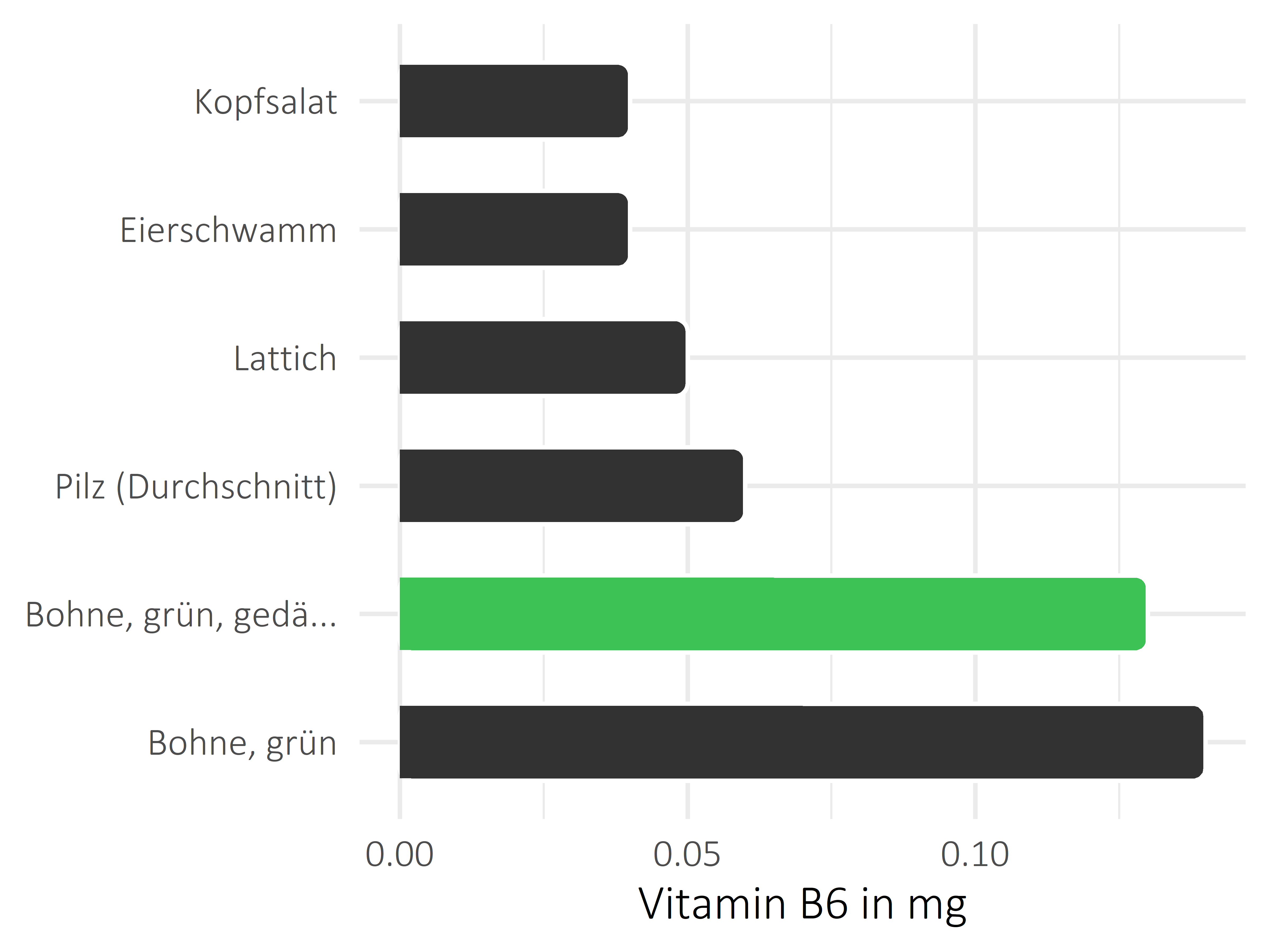 Gemüsesorten Vitamin B6