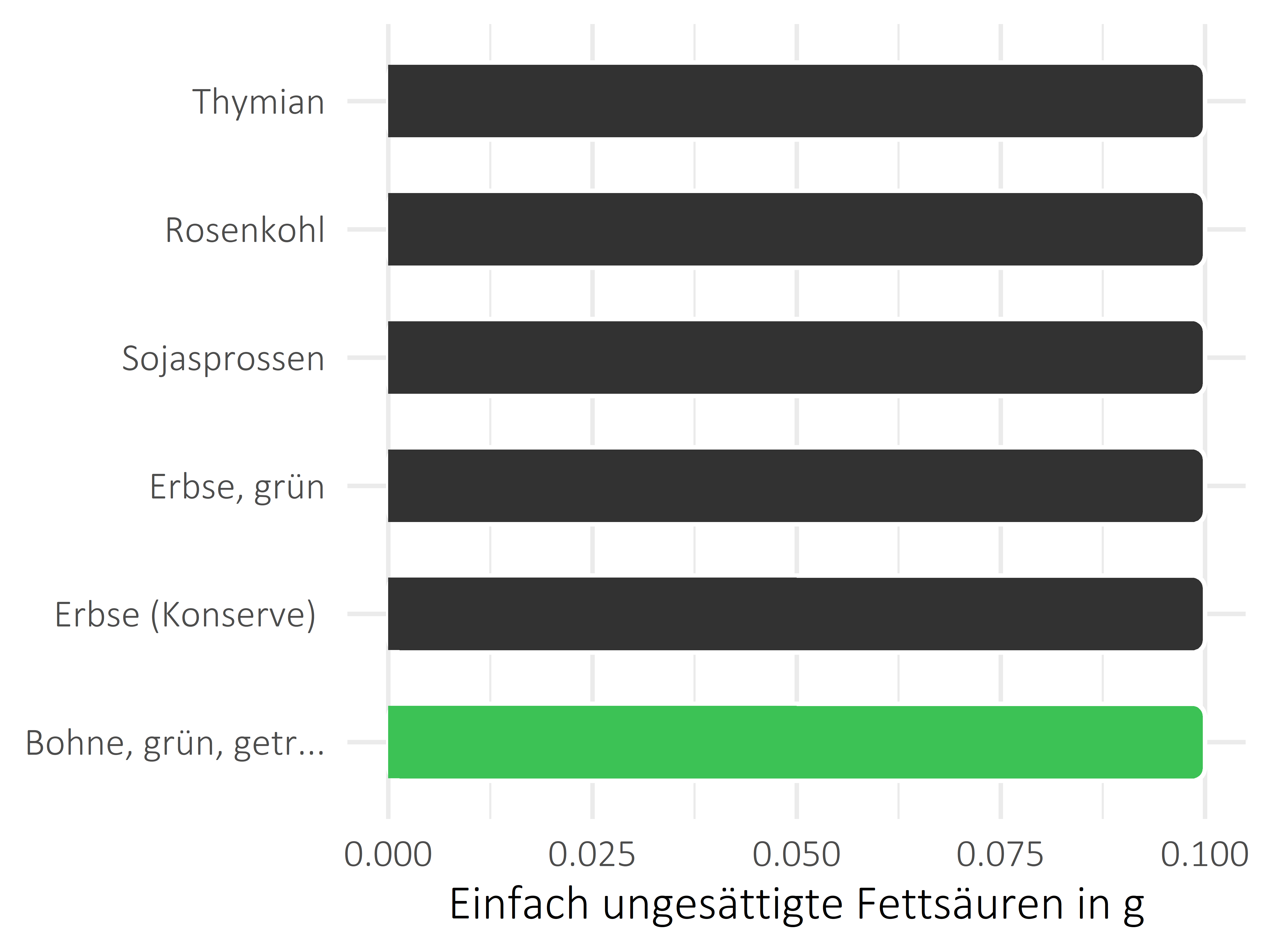 Gemüsesorten einfach ungesättigte Fettsäuren