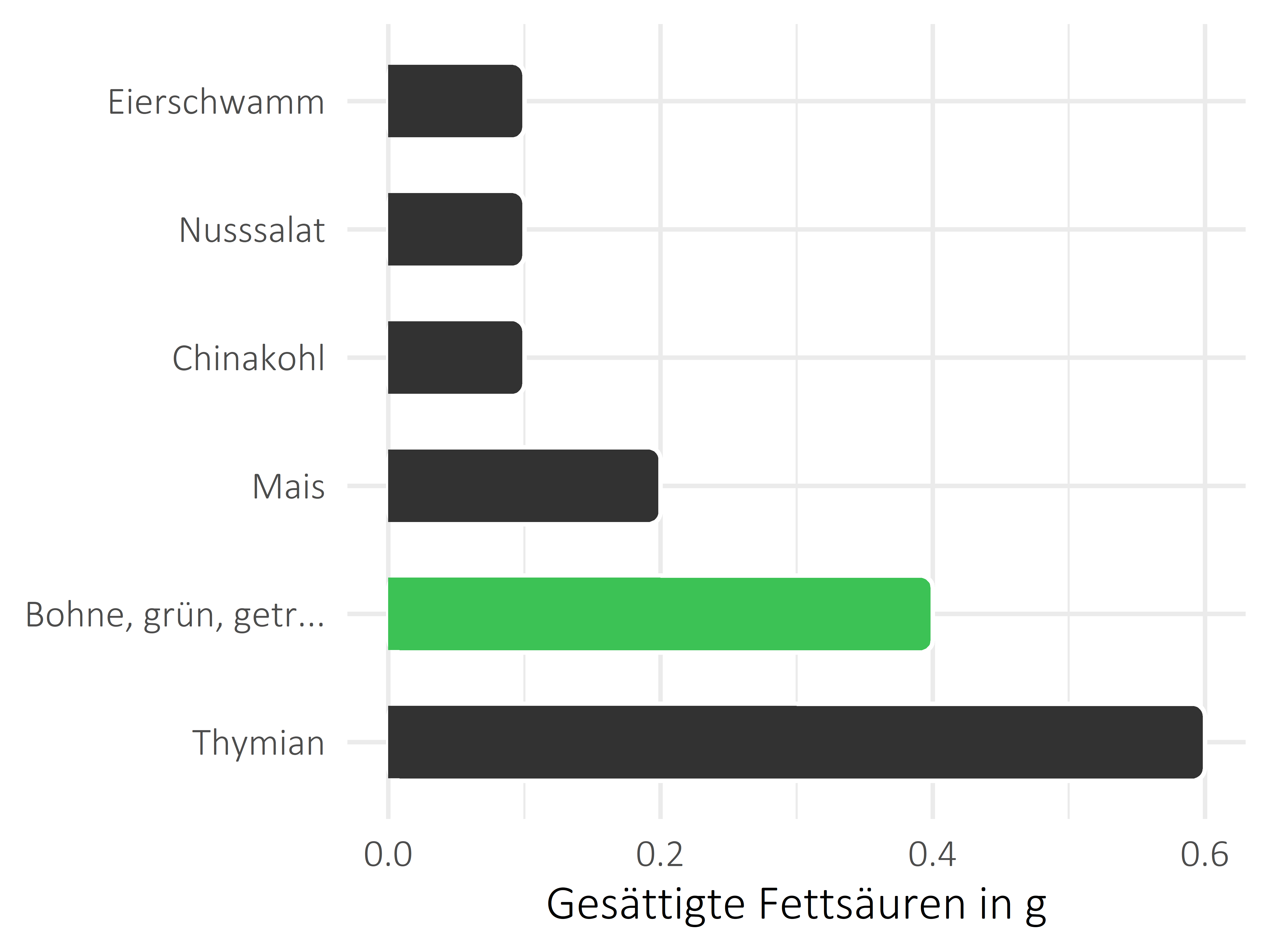 Gemüsesorten gesättigte Fettsäuren