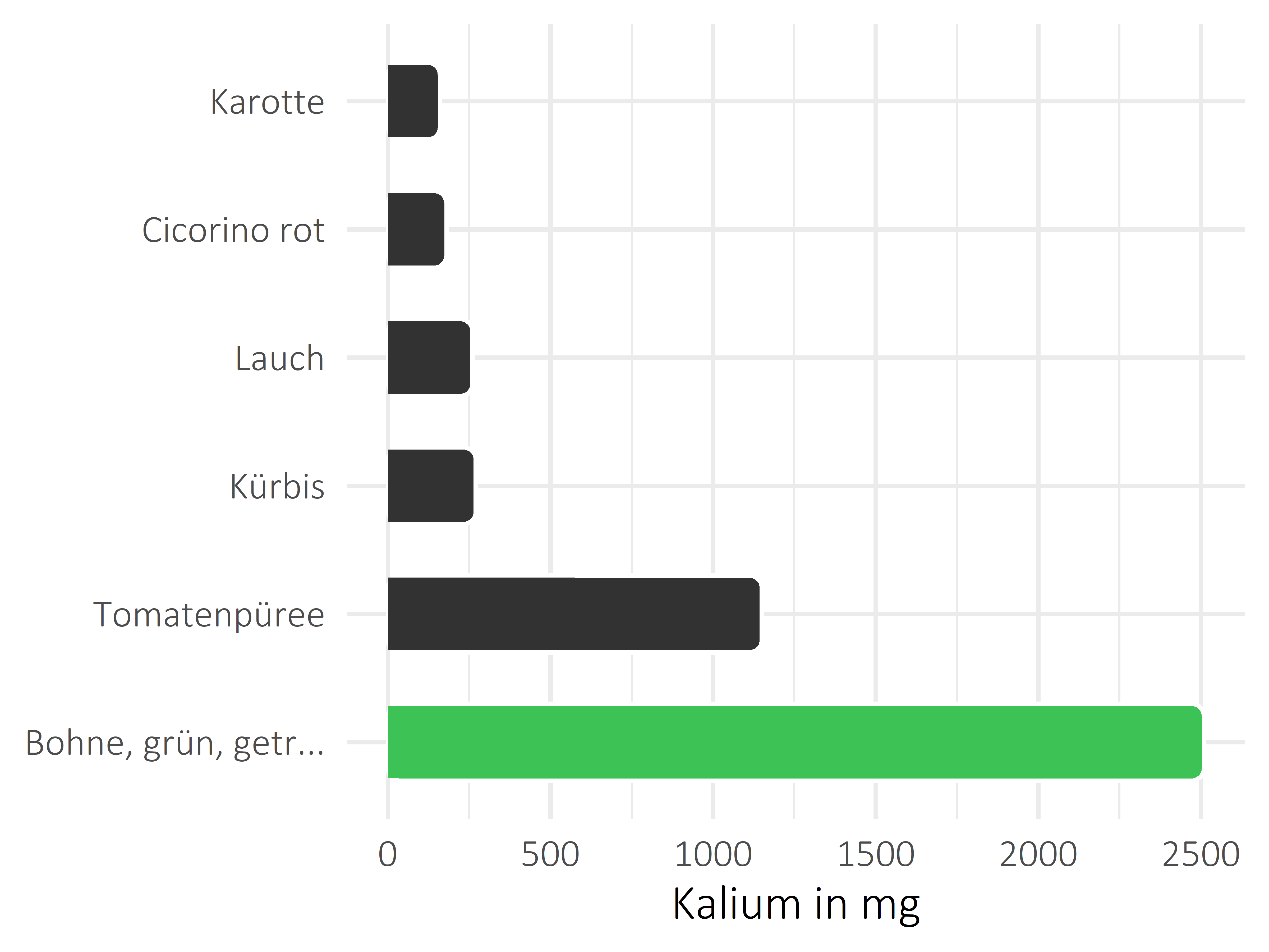 Gemüsesorten Kalium