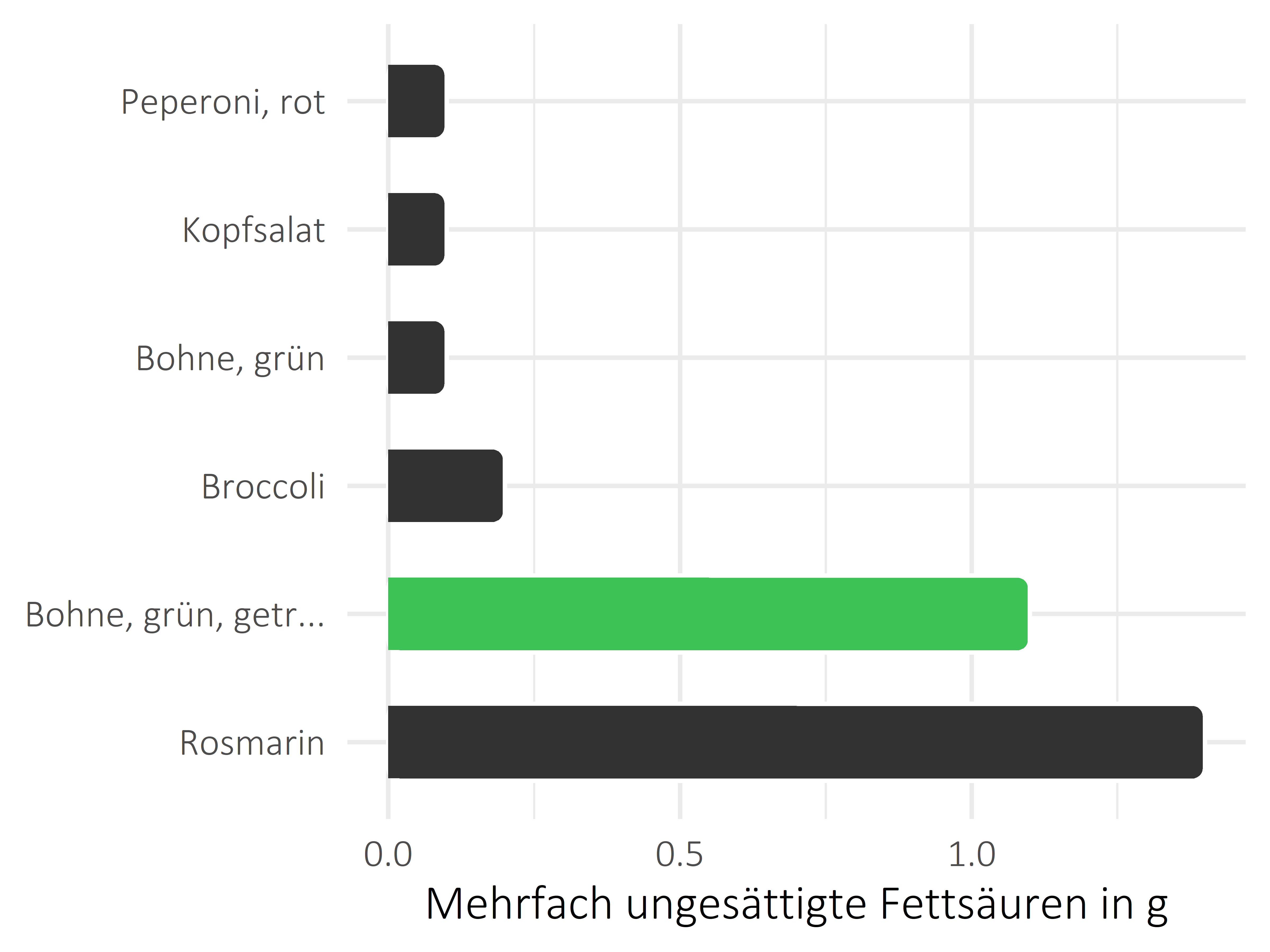 Gemüsesorten mehrfach ungesättigte Fettsäuren