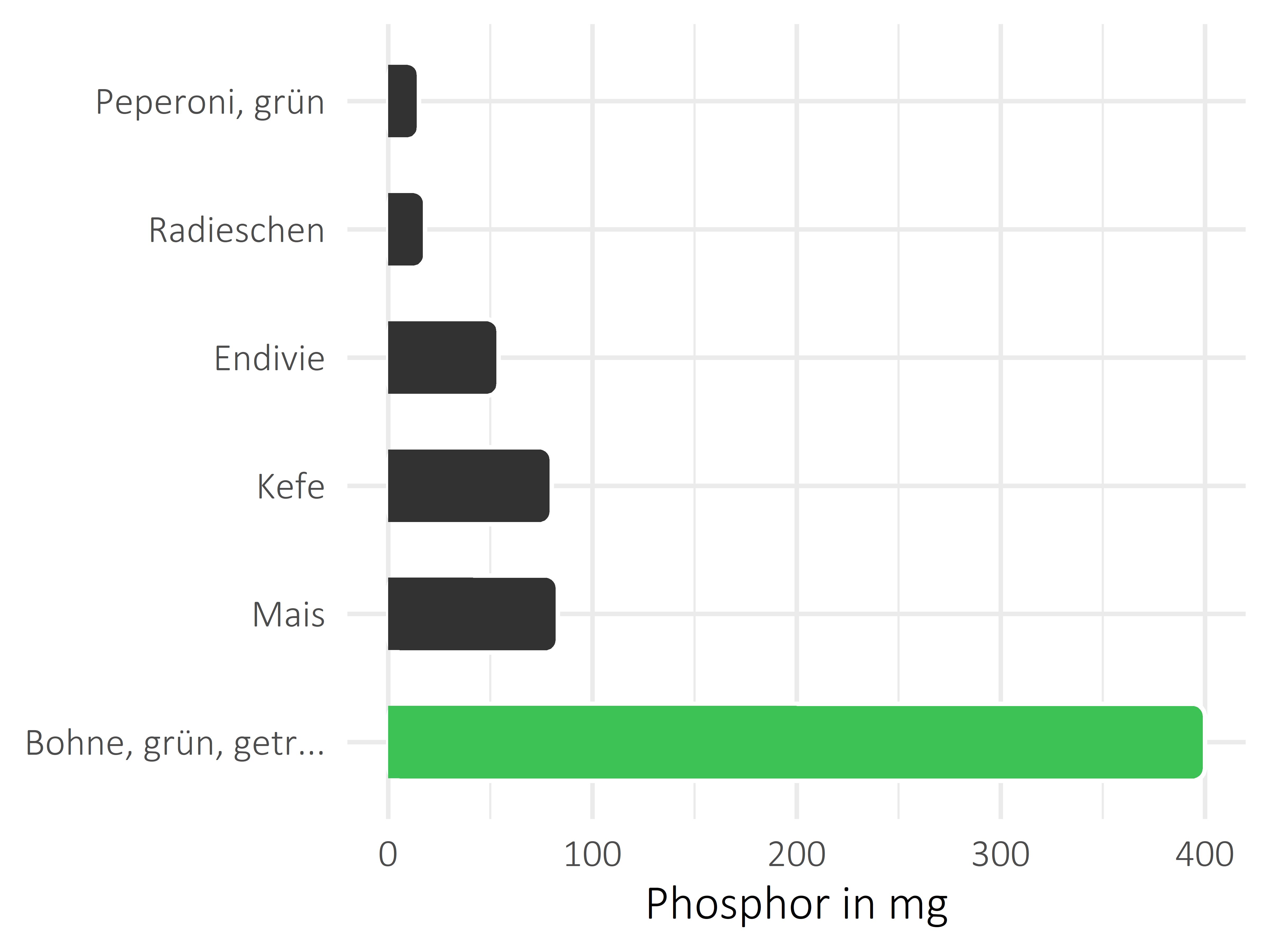 Gemüsesorten Phosphor