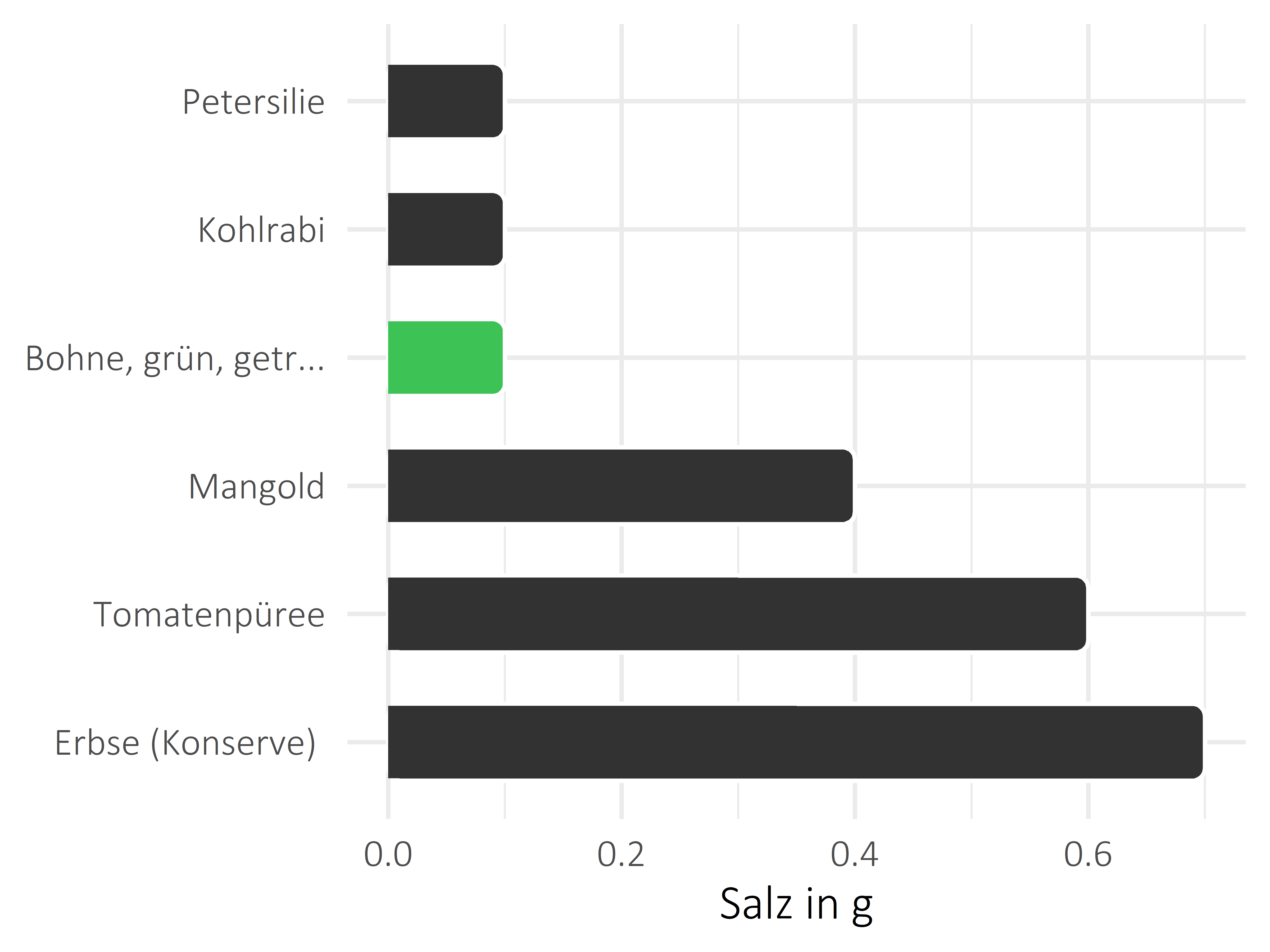 Gemüsesorten Salz