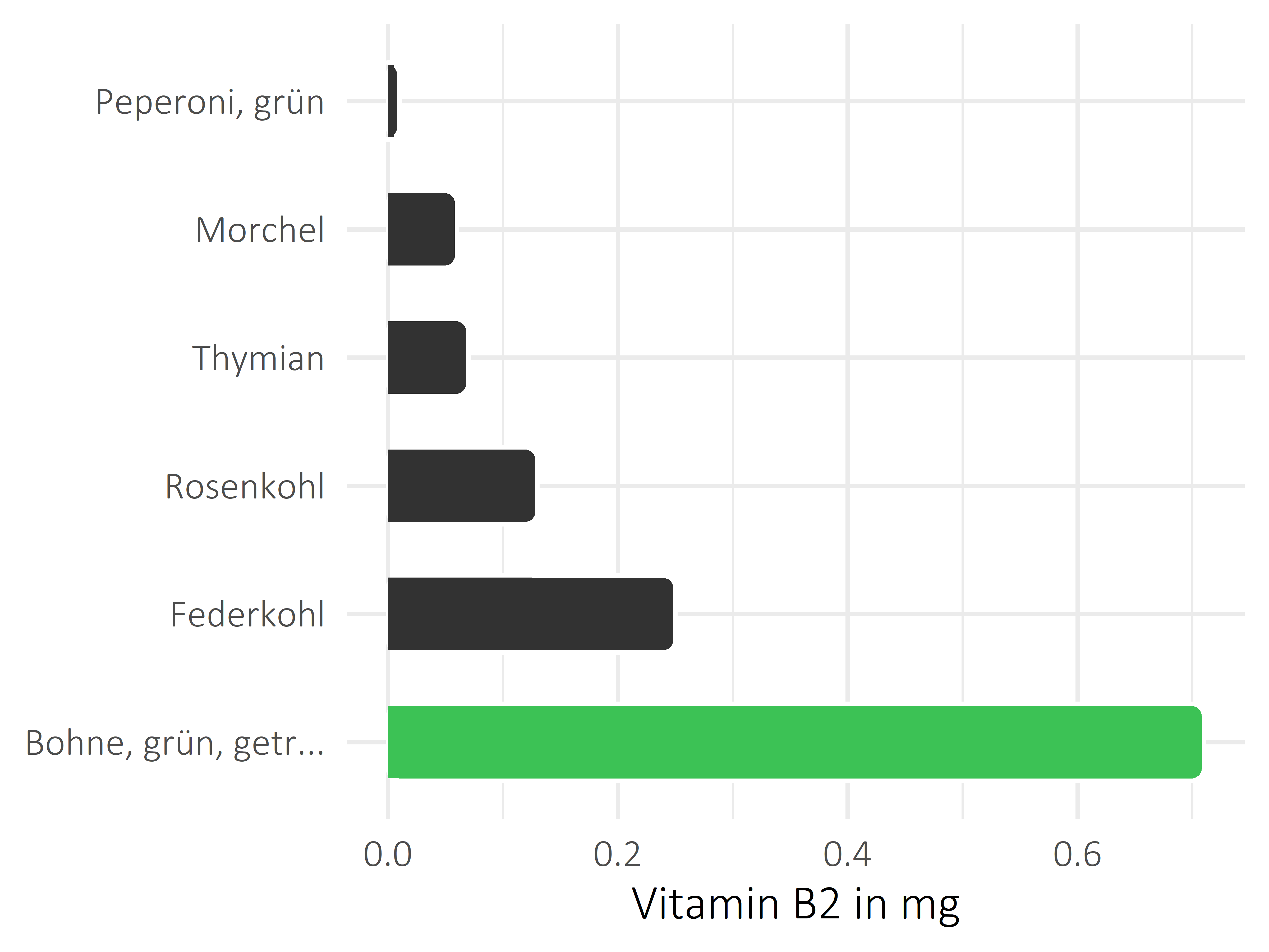 Gemüsesorten Riboflavin