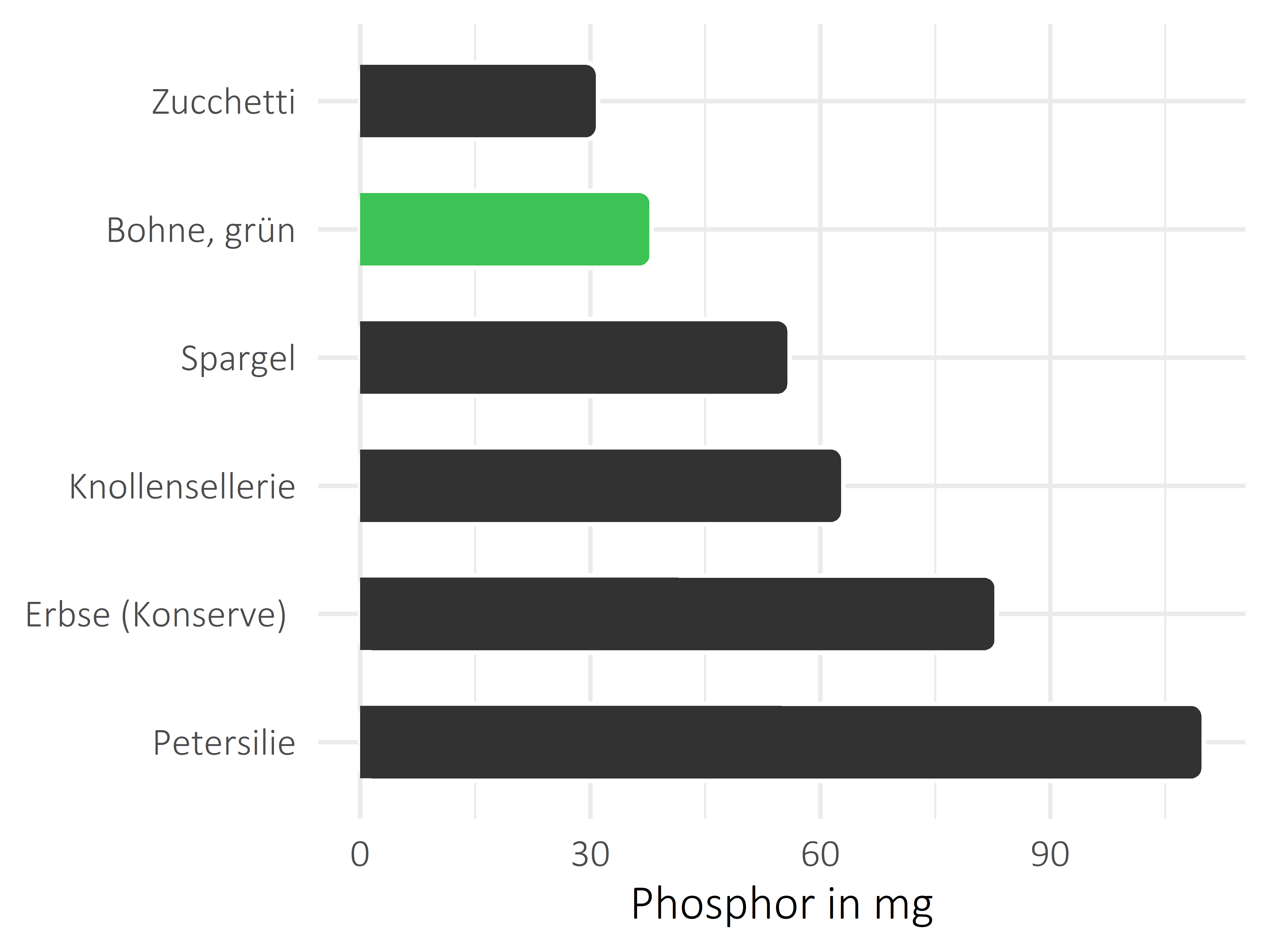 Gemüsesorten Phosphor