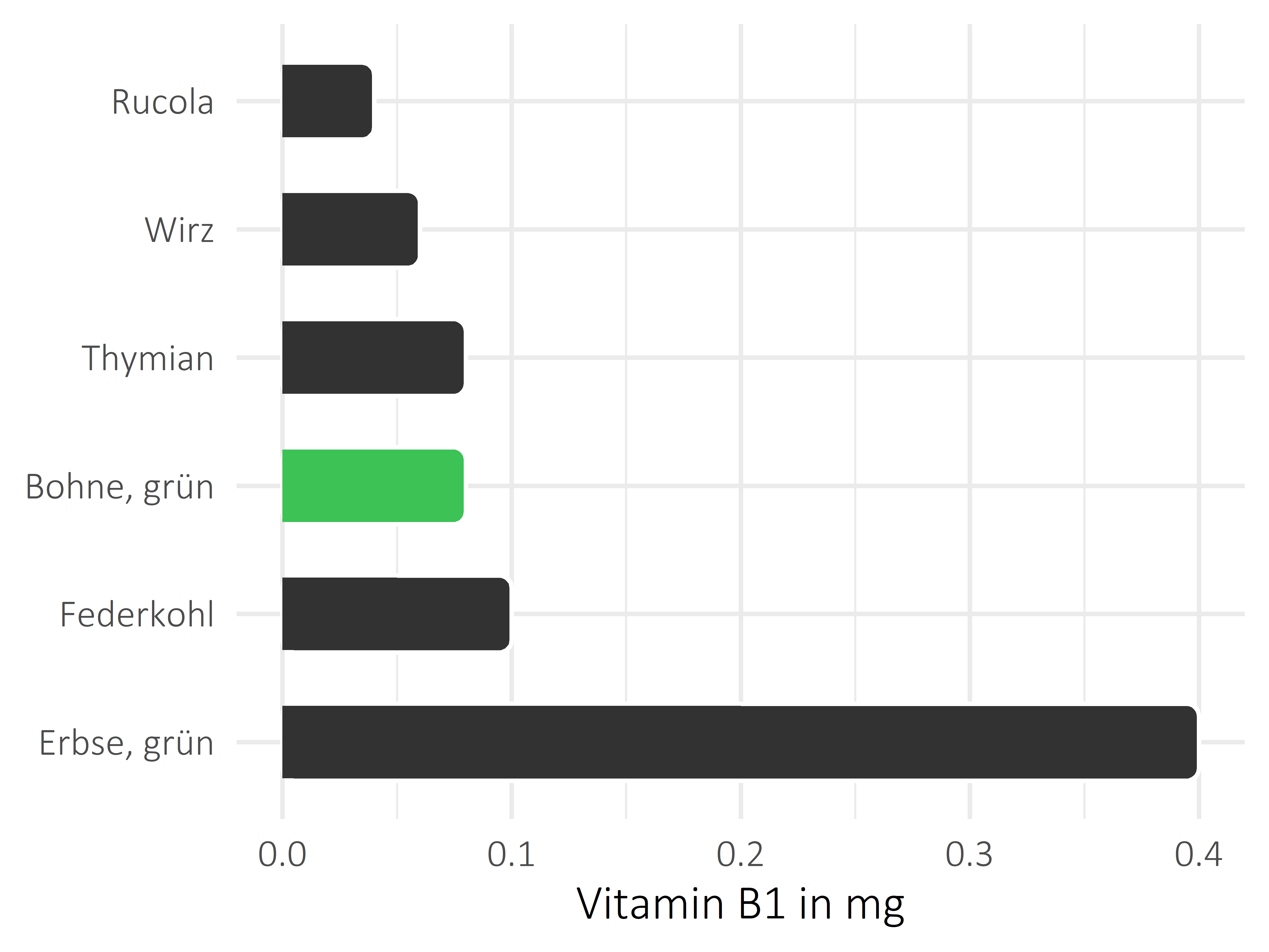 Gemüsesorten Vitamin B1