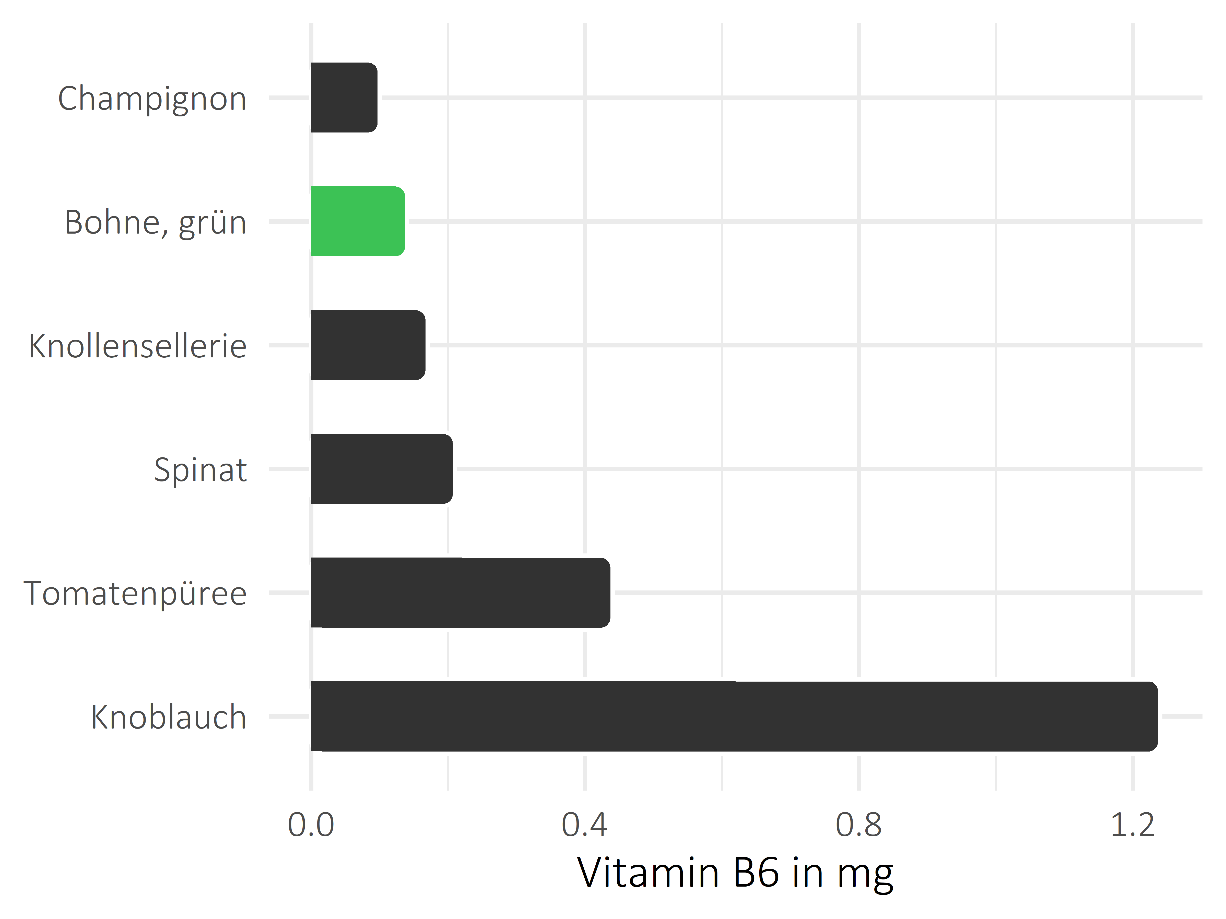 Gemüsesorten Vitamin B6