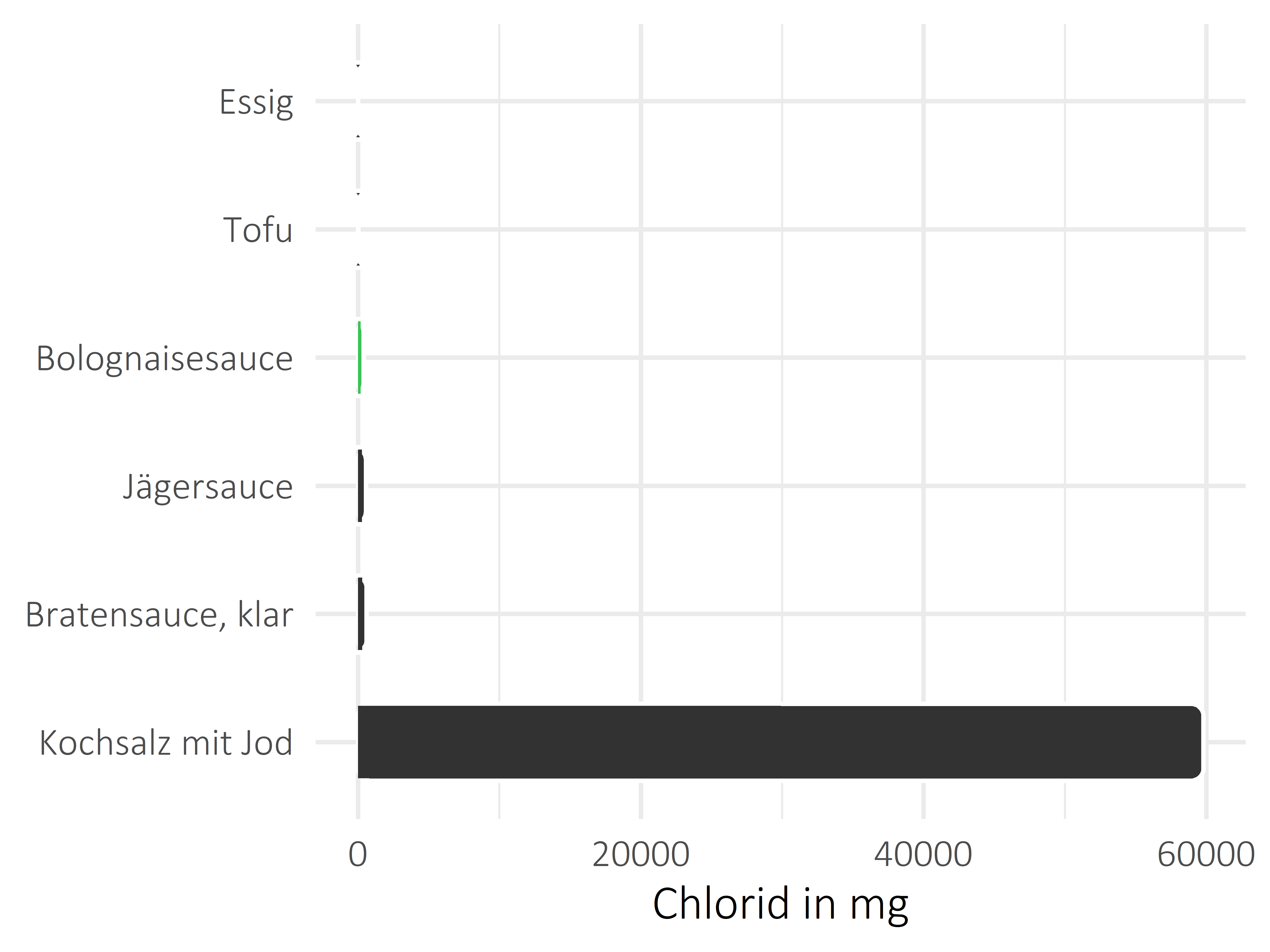 Saucen, Zutaten und Gewürze Chlorid