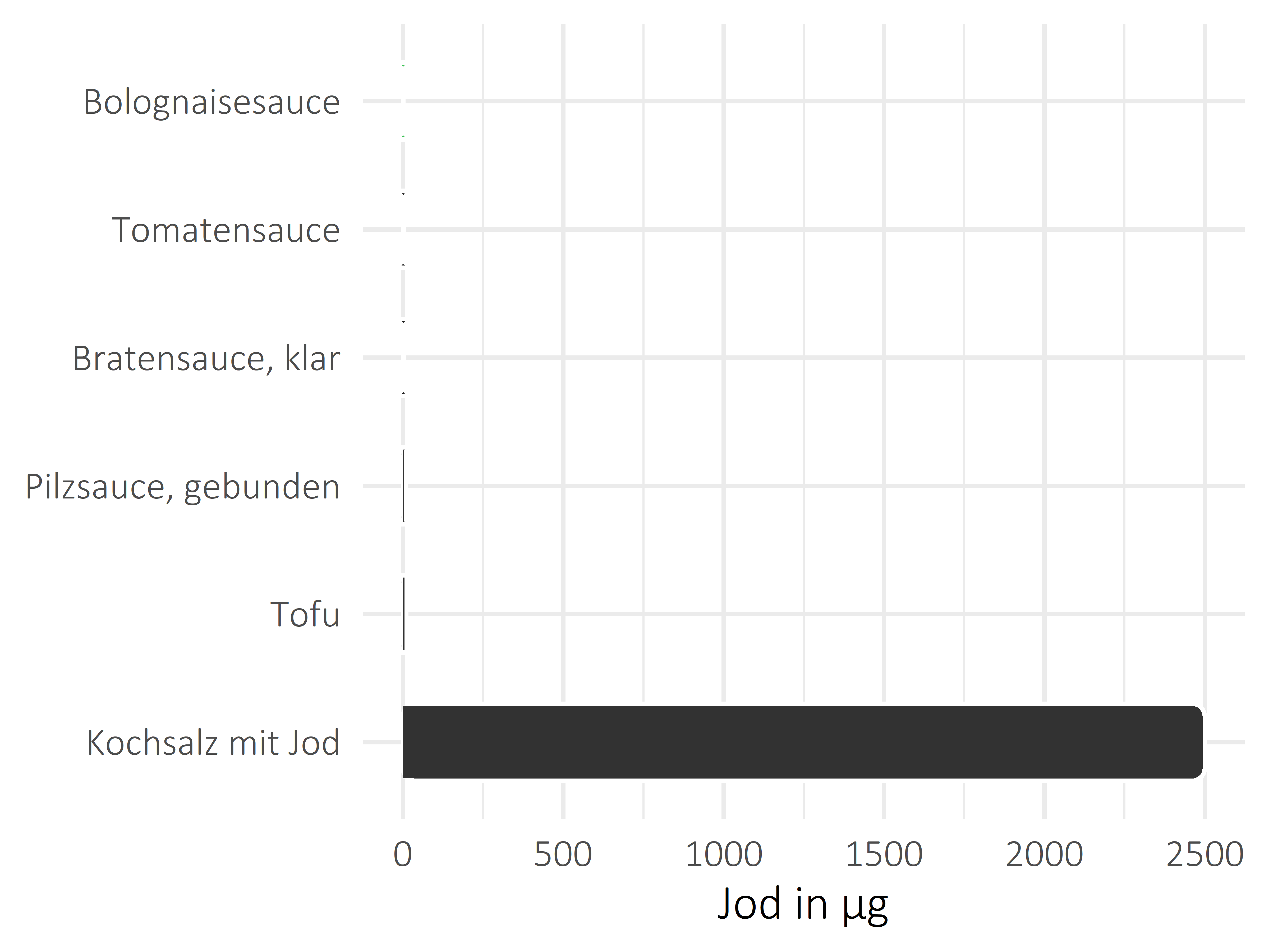 Saucen, Zutaten und Gewürze Jod