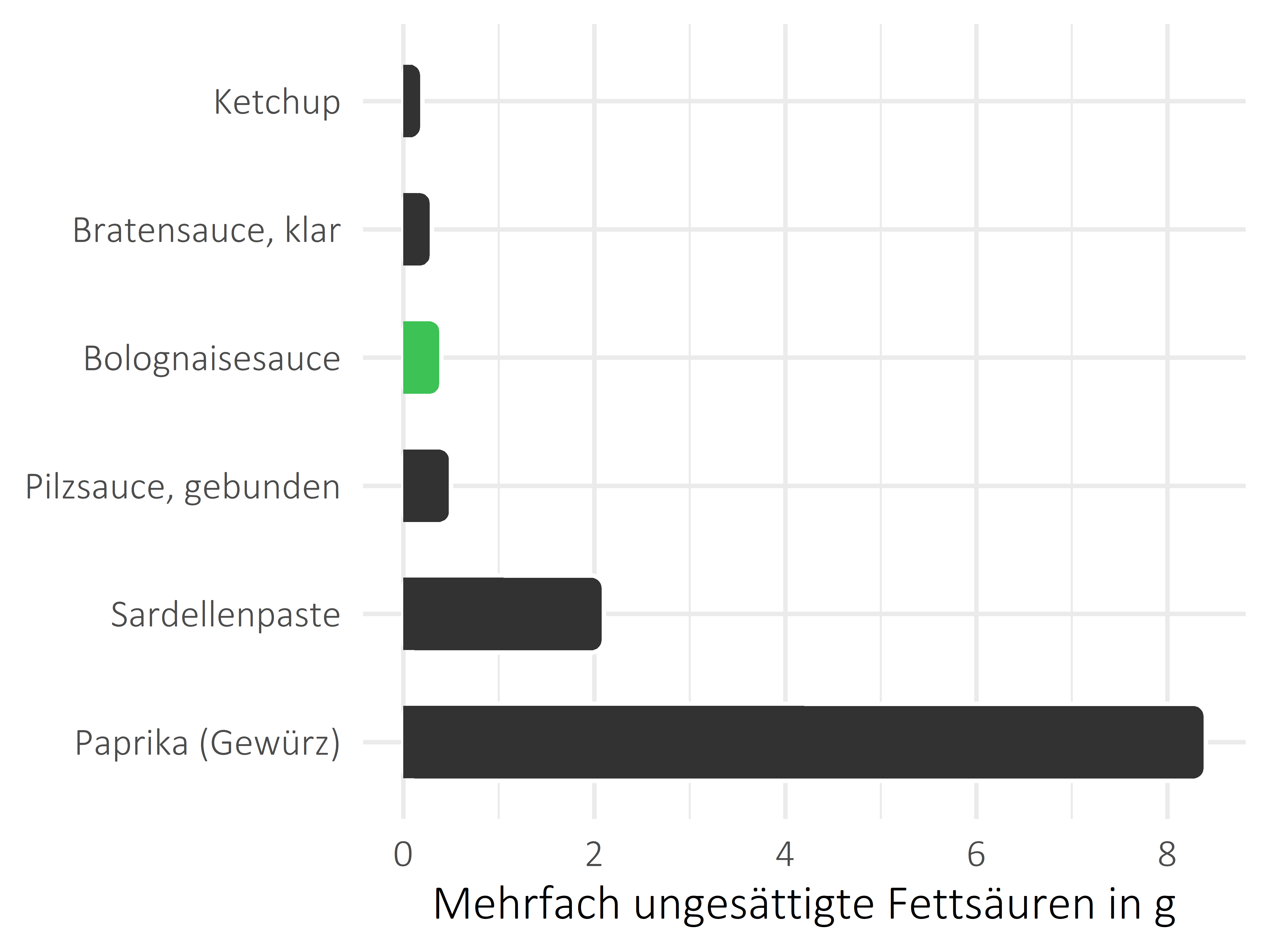 Saucen, Zutaten und Gewürze mehrfach ungesättigte Fettsäuren