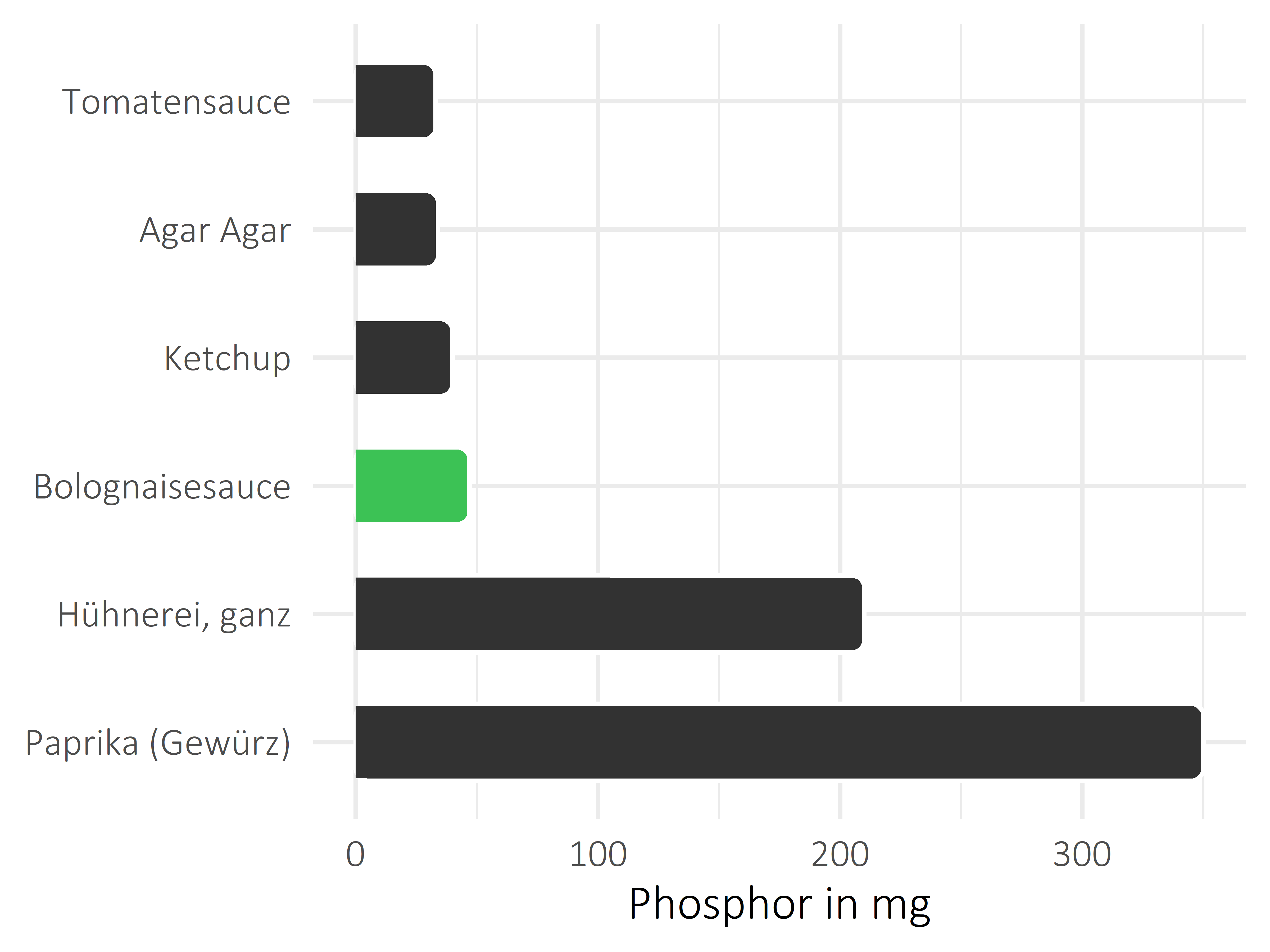 Saucen, Zutaten und Gewürze Phosphor