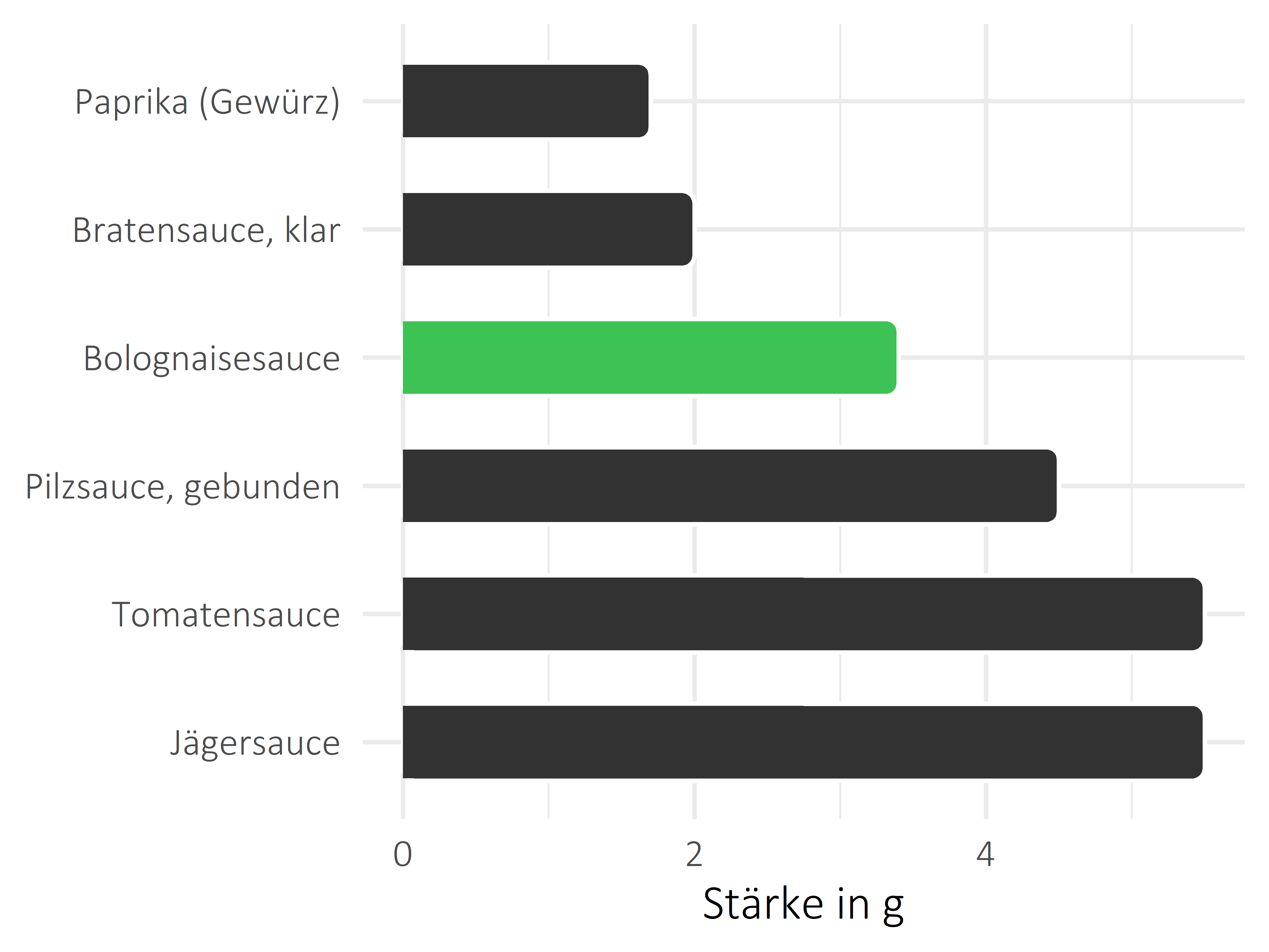 Saucen, Zutaten und Gewürze Stärke