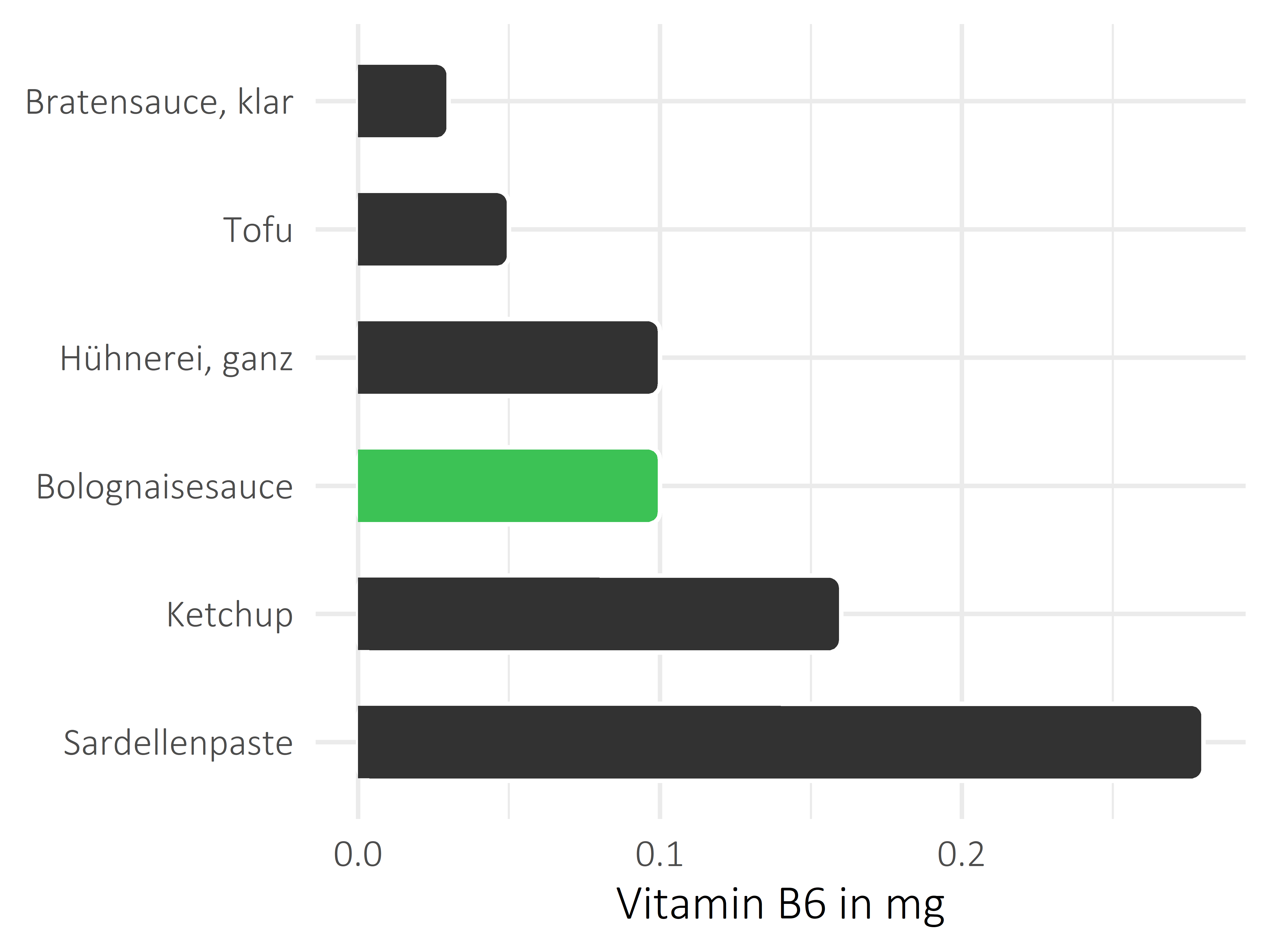 Saucen, Zutaten und Gewürze Pyridoxin