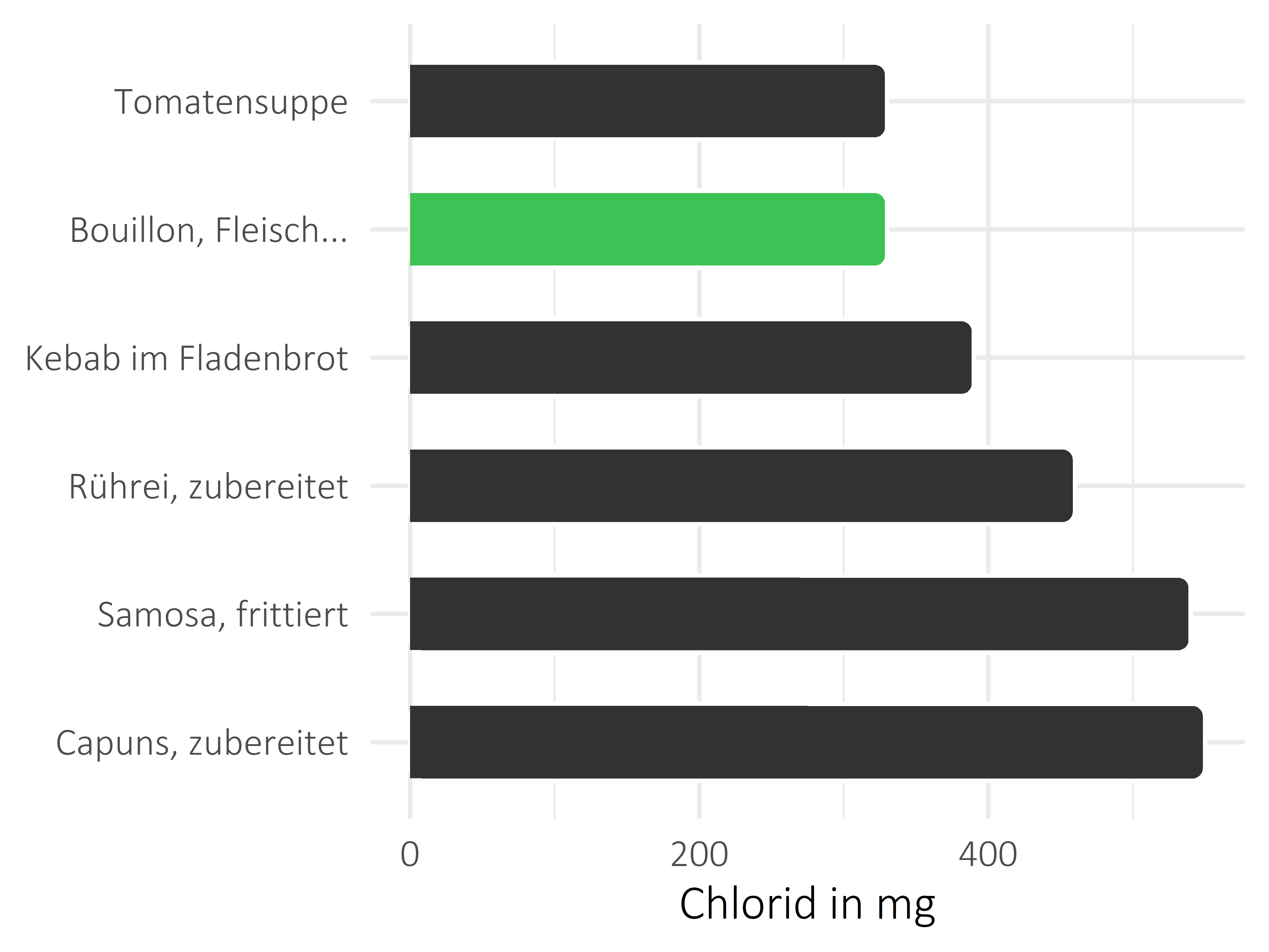 Gerichte Chlorid