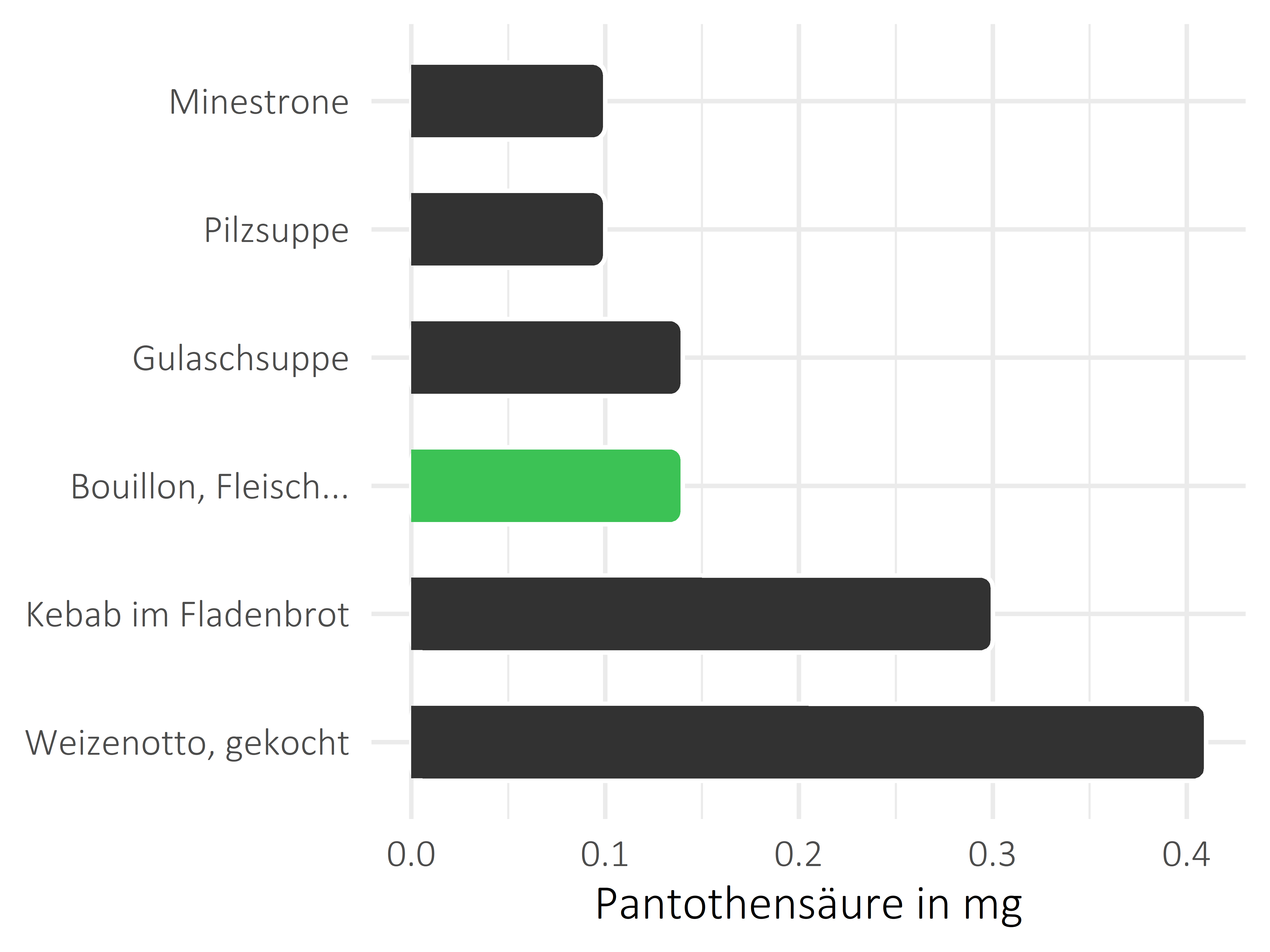 Gerichte Pantothensäure